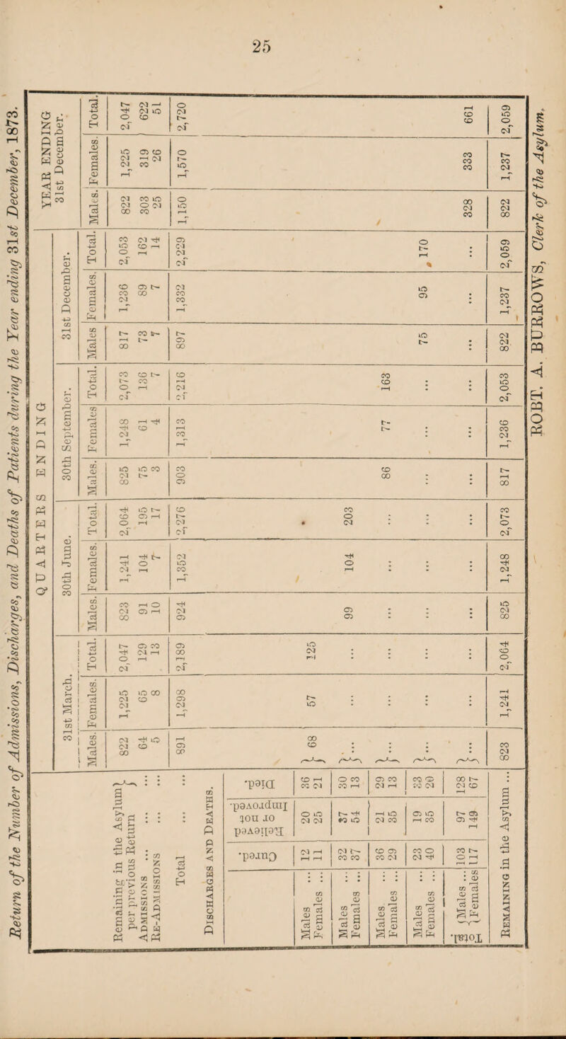 QUARTERS ENDING YEAR ENDING 25 . 31st December. Total. 2,047 622 51 2,720 661 2,059 CQ jD S <D ft 1,225 319 26 1,570 1 333 1,237 * s r^ of CQ i—< . ‘ 03 CD CD 4 AA 4-3 m . • . &H 03 of of p CQ CJ P pH CQ CD Ob 03 Cb H 03 * • 03 Ob 00 HH \ i Total. 2,047 129 13 Ob 00 of st March. Females. 1,225 65 8 1,298 <M O 03 CO Ob ! p 00 OP ! S cO P |§ o C o >5 O V) *H CQ <D ft o H CQ P ~ {-J -rH <1 Ph W H ◄ W ft P <5 CB w o P w <D CG to Oi rH vO CO •paid CO r-H CO 03 O CO CO r-H Ob CO 03 r-H co. O SO 03 co 8- 03 CO •paAordaq 5011 ao paAaip'g; O to 03 03 h- ^8 to to r-H tO 03 CO Ob tO r-H CO r— Ob Ob ^8 r-H •parriQ 03 r-H r—4 r-H 03 t— CO CO co Ob CO 03 CO O 03 ^8 CO D- O r-H Females ... Females ... Females ... Females ... 3 (Males ... (.Females