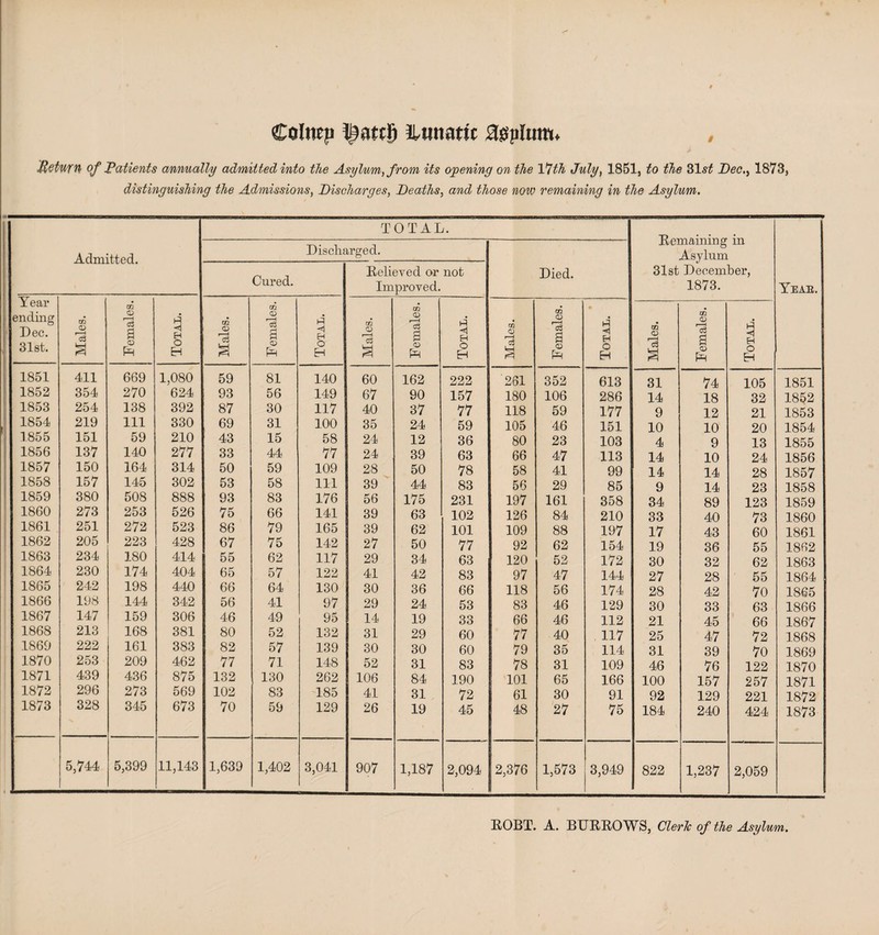 # Return of Patients annually admitted into the Asylum, from its opening on the Vlth July, 1851, to the 31 st Dec., 1873, distinguishing the Admissions, Discharges, Deaths, and those now remaining in the Asylum. Admitted. TOTAL. Remaining in Asylum 31st December, 1873. Yeae. Discharged. Died. Cured. Relieved or not Improved. Year ending Dec. 31st. Males. Females. Total. Males. Females. Total. Males. Females. Total. Males. Females. Total. Males. Females. Total. 1851 411 669 1,080 59 81 140 60 162 222 261 352 613 31 74 105 1851 1852 354 270 624 93 56 149 67 90 157 180 106 286 14 18 32 1852 1853 254 138 392 87 30 117 40 37 77 118 59 177 9 12 21 1853 1854 219 111 330 69 31 100 35 24 59 105 46 151 10 10 20 1854 1855 151 59 210 43 15 58 24 12 36 80 23 103 4 9 13 1855 1856 137 140 277 33 44 77 24 39 63 66 47 113 14 10 24 1856 1857 150 164 314 50 59 109 28 50 78 58 41 99 14 14 28 1857 1858 157 145 302 53 58 111 39 44 83 56 29 85 9 14 23 1858 1859 380 508 888 93 83 176 56 175 231 197 161 358 34 89 123 1859 1860 273 253 526 75 66 141 39 63 102 126 84 210 33 40 73 1860 1861 251 272 523 86 79 165 39 62 101 109 88 197 17 43 60 1861 1862 205 223 428 67 75 142 27 50 77 92 62 154 19 36 55 1862 1863 234 180 414 55 62 117 29 34 63 120 52 172 30 32 62 1863 1864 230 174 404 65 57 122 41 42 83 97 47 144 27 28 55 1864 1865 242 198 440 66 64 130 30 36 66 118 56 174 28 42 70 1865 1866 198 144 342 56 41 97 29 24 53 83 46 129 30 33 63 1866 1867 147 159 306 46 49 95 14 19 33 66 46 112 21 45 66 1867 1868 213 168 381 80 52 132 31 29 60 77 40 117 25 47 72 ]868 1869 222 161 383 82 57 139 30 30 60 79 35 114 31 39 70 1869 1870 253 209 462 77 71 148 52 31 83 78 31 109 46 76 122 1870 1871 439 436 875 132 130 262 106 84 190 101 65 166 100 157 257 1871 1872 296 273 569 102 83 185 41 31 72 61 30 91 92 129 221 1872 1873 328 345 673 70 59 129 26 19 45 48 27 75 184 240 424 1873 5,744 5,399 11,143 1,639 1,402 3,041 907 1,187 2,094 2,376 1,573 3,949 822 1,237 2,059