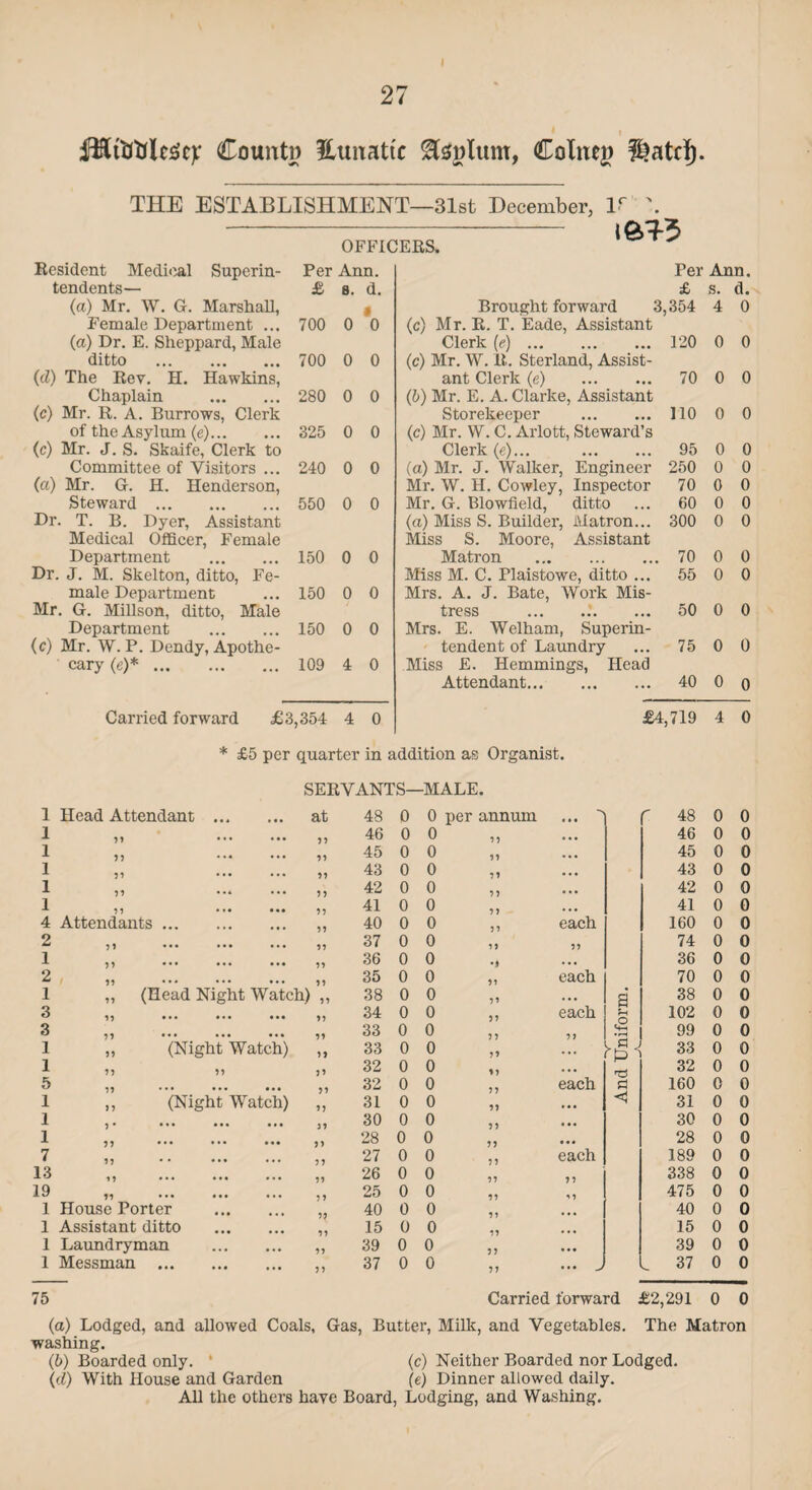 Countn Eunattc $tej)lttnt, Cotneg ?3atci). THE ESTABLISHMENT- Resident Medical Superin¬ tendents— (a) Mr. W. G. Marshall, Female Department ... (a) Dr. E. Sheppard, Male ditto . (d) The Rev. H. Hawkins, Chaplain . (c) Mr. R. A. Burrows, Clerk of the Asylum (e). (c) Mr. J. S. Skaife, Clerk to Committee of Visitors ... (a) Mr. G. H. Henderson, Steward . Dr. T. B. Dyer, Assistant Medical Officer, Female Department . Dr. J. M. Skelton, ditto, Fe¬ male Department Mr. G. Millson, ditto, Male Department . (c) Mr. W. P. Dendy, Apothe¬ cary (e)*. OFFICERS. Per Ann. £ 700 700 280 325 240 550 150 150 150 109 31st December, lr '. 1643 Carried forward £3,354 Per Ann. s. d. £ s. d. « Brought forward 3,354 4 0 0 0 (c) Mr. R. T. Eade, Assistant Clerk (e). 120 0 0 0 0 (c) Mr. W. R. Sterland, Assist- ant Clerk (e) . 70 0 0 0 0 (b) Mr. E. A. Clarke, Assistant Storekeeper . 110 0 0 0 0 (c) Mr. W. C. Arlott, Steward’s Clerk (e)... . 95 0 0 0 0 (a) Mr. J. Walker, Engineer 250 0 0 Mr. W. H. Cowley, Inspector 70 0 0 0 0 Mr. G. Blowfield, ditto 60 0 0 (a) Miss S. Builder, Matron... 300 0 0 Miss S. Moore, Assistant 0 0 Matron . 70 0 0 Miss M. C. Plaistowe, ditto ... 55 0 0 0 0 Mrs. A. J. Bate, Work Mis- tress . 50 0 0 0 0 Mrs. E. Welham, Superin- tendent of Laundry 75 0 0 4 0 Miss £. Hemmings, Head Attendant. 40 0 0 4 0 £4,719 4 0 * £5 per quarter in addition as Organist. SERVANTS—MALE. 1 Head Attendant ... ... at 48 0 0 per annum •> f 48 0 0 1 99 ... ... 46 0 0 99 46 0 0 1 99 ... ... 1) 45 0 0 99 45 0 0 1 99 ... ... 9) 43 0 0 99 43 0 0 1 99 • .4 ... ? ? 42 0 0 9 9 42 0 0 1 99 . » • ... 9? 41 0 0 9 9 41 0 0 4 Attendants ... ... ... } ? 40 0 0 9 9 each 160 0 0 2 ?1 ... ... )) 37 0 0 99 99 74 0 0 1 99 ••• ... ... •n 36 0 0 *,♦ 36 0 0 2 99 ... ... ... 99 35 0 0 99 each 70 0 0 1 ,, (Head Night Watch) 99 38 0 0 9’ ... a 38 0 0 3 19 ... ... ... 99 34 0 0 99 each fH o 102 0 0 3 99 ... ... ... 99 33 0 0 9 9 99 <2 • rH 99 0 0 1 ,, (Night Watch) 99 33 0 0 99 ... 33 0 0 1 19 99 99 32 0 0 19 ... 32 0 0 5 .. ... ... ... 99 32 0 0 9 9 each a 160 0 0 1 ,, (Night Watch) 99 31 0 0 99 ... <1 31 0 0 1 9 • ••• ... ... 59 30 0 0 99 ... 30 0 0 1 99 ... ... ... )9 28 0 0 99 ... 28 0 0 7 99 * • ... ... 5 9 27 0 0 99 each 189 0 0 13 i? ••• ... ... 99 26 0 0 99 99 338 0 0 19 91 ... ... ... 9 9 25 0 0 99 * 9 475 0 0 1 House Porter ... ... 9 j 40 0 0 9 9 40 0 0 1 Assistant ditto ... ... 99 15 0 0 99 ... 15 0 0 1 Laundryman ... ... 99 39 0 0 99 ... 39 0 0 1 Messman ... ... ... 99 37 0 0 99 ... . 37 0 0 75 Carried forward £2,291 0 0 (a) Lodged, and allowed Coals, Gas, Butter, Milk, and Vegetables. The Matron washing. (b) Boarded only. ’ (c) Neither Boarded nor Lodged. (d) With House and Garden (e) Dinner allowed daily. All the others have Board, Lodging, and Washing.