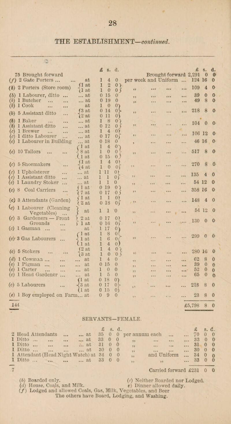 THE ESTABLISHMENT—continued. 75 Brought forward (/) 2 Gate Porters ... (b) 2 Porters (Store room) (6) 1 Labourer, ditto ... (b) 1 Butcher . (4) 1 Cook . (6) 5 Assistant ditto (4) 1 Baker . (4) 1 Assistant ditto (c) 1 Brewer . (c) 1 ditto Labourer ... (c) 1 Labourer in Building (c) 10 Tailors . (c) 5 Shoemakers (c) 1 Upholsterer (c) 1 Assistant ditto (e) 1 Laundry Stoker ... (c) 8 Coal Carriers { at at 1 at at ... at at (3 at 12 at ... at ... at ... at ... at .. at 1 at ■. 8 at U at 1 at 4 at . at . at . at 1 at 7 at f (c) 3 Attendants (Garden) (c) 1 Labourer (Cleaning Vegetables) ... (c) 3 Gardeners — Front Grounds (c) 1 Gasman. (c) 3 Gas Labourers ... (c) 5 Stokers . (d) (c) (c) (c) 1 Cowman ... 1 Pigman ... 1 Carter 1 Head Gardener £ (c) 5 Labourers ... (c) 1 Boy employed on Farm.. £ s. 1 4 1 2 1 0 0 15 0 19 1 0 0 14 0 11 1 8 0 12 1 4 0 17 0 18 1 4 1 0 0 15 1 4 1 0 1 11 1 1 1 1 0 19 0 17 1 1 0 18 d. £ s. d. Brought forward 2,291 0 0 per week and Uniform ... 12416 0 .. 109 4 0 „ 39 0 0 .. 49 8 0 „ .218 8 0 „ 104 0 0 „ . 106 12 0 , 46 16 0 „ 517 8 0 ,, 270 8 0 „ 135 4 0 „ 54 12 0 „ 358 16 0 „ 148 4 0 110 0 17 0) 0 16 0) 1 17 0) 1 8 Of 1 6 0( 1 4 0) 1 4 O') 10 0) 14 0 0 15 0 10 0 15 0 0 18 0) 0 17 0>- 0 15 0) 0 9 0 11 77 >» 1? 77 > y 77 n ... 54 12 0 ... 130 0 0 ... 299 0 0 ... 280 16 0 ... 62 8 0 ... 39 0 o ...• 52 0 o ... 65 0 o ... 218 8 0 ... 23 8 0 144 £5,798 8 0 SERVANTS—FEMALE. £ s. d. £ 8. d. 2 Head Attendants • •• 35 0 0 per annum each ... 70 0 0 1 Ditto. ••• nt 33 0 0 )) ... ... 33 0 0 1 Ditto. ... at 31 0 0 99 ... ... ... 31 0 0 1 Ditto. ... at 30 0 0 99 ... ... ... 30 0 0 1 Attendant (Head Night Watch) at 34 0 0 ,, and Uniform ... 34 0 0 1 Ditto. ... at 33 0 0 7) 77 ... 33 0 0 7 Carried forward £231 0 0 (6) Boarded only. (c) Neither Boarded nor Lodged. (d) House, Coa,ls, and Milk. f?) Dinner allowed daily. (/) Lodged and allowed Coals, Gas, Milk, Vegetables, and Beer The others have Board, Lodging, and Washing.