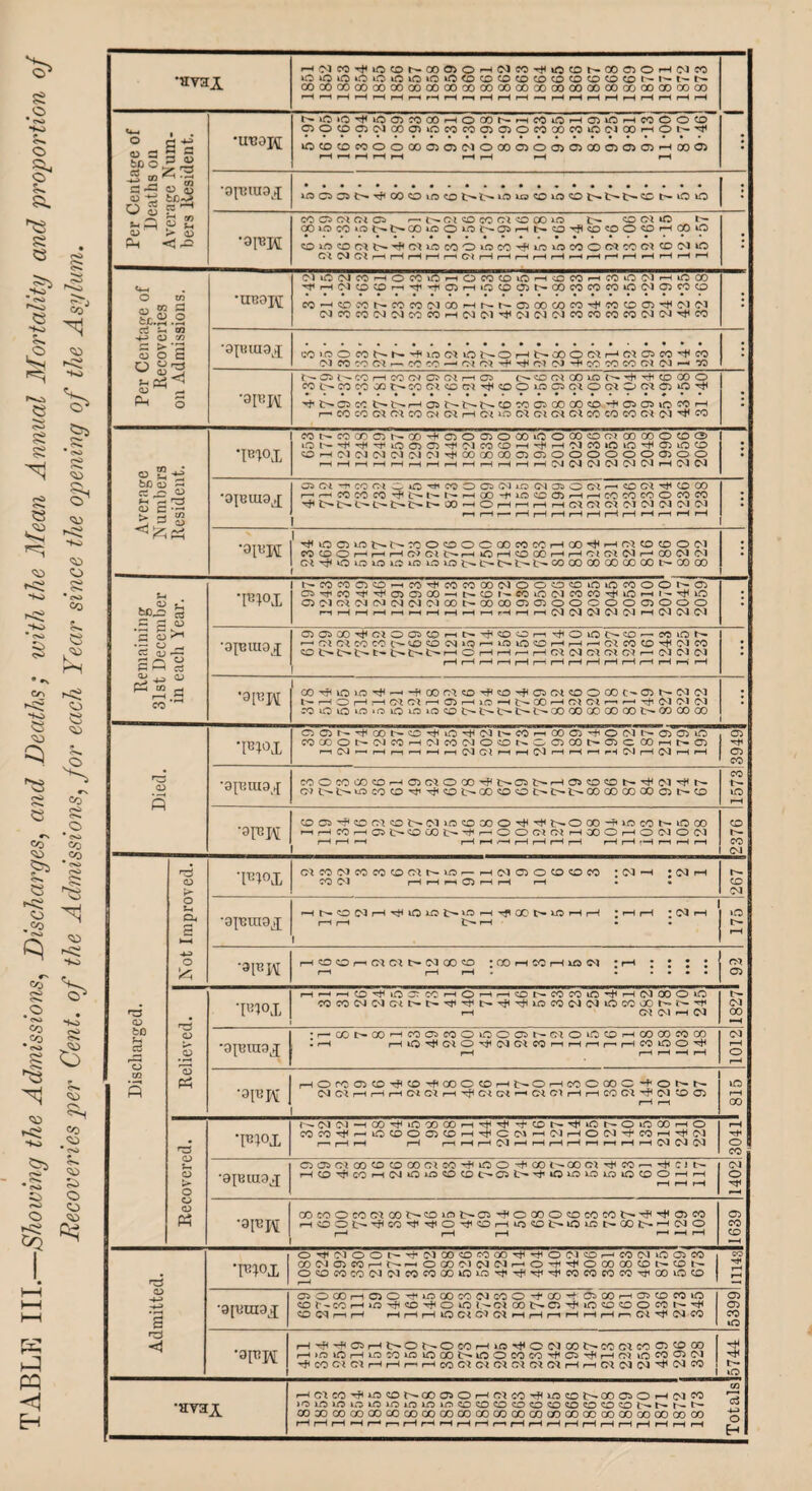 TABLE III.—Showing the Admissions, Discharges, and Deaths; with the Mean Annual Mortality and proportion Recoveries per Cent, of the Admissions, for each Year since the opening of the Asylum. •Hvai HfMCO^iOCONCOO)OH(MCO^iOONCJOC)OHMCO COOOCOCOOOOOCOOOOOCOCOOOCOCOOOCX)OOOOOOOOCOCOOO 'H »H f-H r—I rH rH r—i rH rH r—t rH rH rH —-i rH i—H rH r—t rH rH rH rH r-H — •uuapi Nioio^iooinooHOMNriwinHffliOHnooffl C10tOO)NCOaiiOWWO)0)OMOOMiniNOOr-(Ot-T|l IO0OCCOOOOO)O)(MOCOOOO)G)OOOO3O)HCOO5 rH r—i rH f-H i-H rH rH rH rH •op?H CO O (N fN © r— t— Ol CD CO ci SO CO IQ i>* o cue t— 00 iQ CO >■» l> NOOiOOtQNCJHNaTfUO^OO^OHOOtO Cl d Cl r-H f-H rH pH r—i Cl rH r-H r-H rH rH ■—< rH r—• rH H H H H : Per Centage of Recoveries on Admissions. •ueait Cl »C (M CO i—iOCCiChOW^iOHsOCOhCOiOC'IhiOCO Tt<HCUocoHTji^o)Hiocoa5t>oocoweoiO(Noicoco COHQD^^cOCOCOOOHr^r^OlOOCOCOHticoCDOlrtiC'liM (NWCOlMMCOCOHCKM^tNlMCJCOCOCOCOfMtNTjtCO : •apiuiaj '.'O’OOCONNHtOCUQNOHNCOOClHClCiCO^CO CvlWtCClr^COtC'-<CICl-HrilCl(M'HCCCOCOCl(M^ “50 : NQNCOHCOdCJClHOJ f><CdCOLOC-HiTtiCOCOO CC(>COCOCONWCl<OClTticOOiCCJClOClOC10)tOr}< ■^NC5Mt>NH®NI>N!£!M030000a:-HroO)lOWrt r- CO CO « M M [N O) rH <f( U5 [>! G! o; M CO W m 5) N M : Average Numbers Resident. CONWCOONiirflOSbOJOOOiOOOOlOClOOCOQCDO O (•- Ht H H iO O O Cl CO CD h rt( h Cl COO lO Hi (j) to CD OHNNOKNNW^OOOOQOOIOOOOOOOOOO rH rH rH rH rH rH rH rH H rH rH rH rH CJ Cd (N Cd Cd C'J rH Cd Cd : •ajuraoj; 05 Ct T CC Ot C O H CO O Q (N in (N 05 C Cl i—i CC Cl CD CO rcHCdCOCC^NNNHCX)HtOCDOlHHCOCOCOOWW ^ ^ CO -h O H ^ H H Cl Cl Cl Cl Cd C'J Cl M MrHrHHHHHHHHr-tHH 1 'T lOO)U!l>N«OOOCOO»COHOO'#H«COCDOM «HDOH|HHO)G1NhOHOCOHH01GIINHCOOI(M N^OmiOiGiOiOU3i>l>C'l-'t-C0000000C0Mt'00 00 Remaining 31st December in each Year. •r*v> x NCOCOC^OrHWHWCOCOCdOOO^DiOiCCOOONOl C^HCO^-^ClCiCO — t^CDI'-COO(MCOCOvt<iOHl-'HO C5C'UMCd(MCdCdMa)NOOOOO)0)OOOOOC3000 r—1 rH rH rH r—i rH rH iH H rH rH rH rH 0s! Cd C'J CJ CJ rH Cd Cd Cl : •ajeuiax cia^(X)'^cioatcorHi>^?DOr-i^oioC'^o — ccmo^ '-‘ClClCOCOt^t£)CDCd»OrH»OlO^DHHHClCO0TtlO]CO O t>{>^ t- O H H r- H Cl Cl Cl Cl Cl H (M Cl (M rH i—1 rH i—irHi—IHrHHrHHHHn H : •apitt C0*rf<i0W3'^'-<,-f<C0m«0Tf<C0’Tf<0^G^50OC0C’»05t^(M(M N H o H H d Cl H Ol H lO H t>OOH Cl Cl n H Tfi (N Cl (M -*0 »0 tCuO iC OidiOCDt>l>l>l>t^COOOCOOOQOl>OOCOOO Died. wi CJON^oONCO^iO^Cdl'-COHOOOi^CXMNOlOliO COQOOt>-OdCOH<MCOCvdO 50 NGO00I>01CC0hI>0) r-1 C'J •—> r-H rH iH rH rH C'J G! r-H rH Cd rH rH rH rH C'J rH C'J rH rH 05 05 CO C0OW00C0H0)KO®^N01t>H0>!0<0t-^lM'jlN G)C'tncOCO'J(-#OC-00®OI>l>i>OOOOCOCOfflC-CO 1573 •9IUH COC5'?,lOClCON(MiCCOXO'^^NOOO-f'tCcOl>‘OCO MHCOHQl>CO«)l>rfirOOCltMHXOHOCJOCd rH rH rH HHHHHHH rH rH rH r-H 1—1 rH 2376 Discharged. Not Improved. WX ClCOCJCOCOCOClN^r- HNOOCO0W *. Cd *H • (Cd rH CO C'J rH rH f—h 05 rH rH rH • • CO Cd •gpuuax HNOC'lfH^tOlCl>lOHilCOt^iOHH ; H H l (Cd rH rH rH £>• rH - • 5 •apw r—ICOCO.—'OJCJC-OJODCO ;OOHCOHIOIN : r-4 ; : : : rH rH rH • • • • • i 92 Relieved. HhhO^ iCCCChOh,—iCDNCOCOiC^HCdODOO cowCdCdciNb-^^N^^iococdCdiOcoaONi^^ rH Cl 0-1 rH Cd t— Cd CO •gjuiuax •r-aDD-OOHWCCCOiOOCNClOOCOHCOCOWOO l r-i HiO^ClO^CdClCOriHHrriMiOO^ rH rH rH -H rH 1012 •91UR[ r—lOrOOnOTflOTflOOOCOHNOHCOOOOC -f O t— r- <M Cl r—i rH r~< Cl CJ 1—l H CJ CM ■— CJ CJ r—1 i—l CO Cl H CM CO 03 fH rH id rH 00 Recovered. TWE r-iMNHCO'<fioooooH'fTH'coN^inc-oioooHO COCO'#-OtDOO)<DH^CC'lHNHON^COH')IC) r— t—i i-H 1—1 t—t r-t rH C'J r—r r-4 r—4 r“f r—t r—r rH rH C'J C'J C'J rH Hi o CO •9{BUI9J OOSClOOOCDOOClW^iOO^OO l>00 Cl ^ CO rr Cl l> HCO^COHCdOi-OOGtHGl^^iOiCtOtOOCDOHH rH rH rH 1402 •9I«K COCOOCOClCONOiCNO^OGOOCDCOCON^^ O)C0 HOOt>^CO^^O^OHvoiDt^»CtCl>.QOb-H(MO pH rH rH rH »H rH 6S9TI Admitted. TWE O^C'lOOt^rt-C'lOOlOfOOOrtirfiOCHOHCOlMiCOCO CO C'J Ol CO H rHOCO'MCdC'lHO^^OOOOOtDNCON OSOCOCOCJOJCOCOaOlOiO'^HftH''tfCOCOCOCOHOO*OCD 1111431 ■9[UUI9j[ OJOOOrlfflOH'iOOOCOlNCOO-fOOH Oi 00 rH C> CD CO lO COC-KHiOHlCO’llOOI'C100t>Cl'#iOCO<OOCON'# OO C'J ir r-H rH r-H rH JO CJ C'J C'J rH rH rH r-H rH r-H rH C t 'J4 C'J CO 05 05 CO iO •3FH Hnp-tlCarHt'OtrOMfHiO'lJOOJOONCOCJCOOlCOOO hioiOi—locoioiocoe-inococotCffi^HGiiocooiOJ -fCOGiGJHHrrHcOGIOJGJCJGJOJHHWlMOJ^OJCO 15744 •avati m HCUO'rfltOONCOOiOHClCO'rflJCKONCOOSOHCdW Y2 lOlOJCiCiOiOiOtOiOCDlOlDCOtCIDCOlOCO^O 00 00 00 CO CO CO 00 00 00 CO 00 CO CO 00 CO CO CC CO 00 00 00 00 CO o rH rH rH *H p—* r—i rH rH rH rH rH r-i rH rH rH rH rH rH r-H rH rH rH rH ^