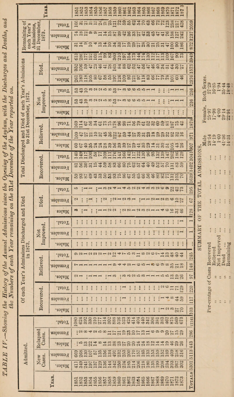 TABLE IE.—Showing the History of the Annual Admissions since the Opening of the Asylum, with the Discharges and Deaths, and the Numbers of each Year remaining on the 31s£ December of the Year reported on. (4 ◄ »0O»0i0OiCi0k0i0(0CDC0(DCD(0(0(D(0C0Nh*t>-^ . 4 •—« •—» p I P < —> » « F—< •—• M . --* P A p—. - _1 _-4 m—t F« 4 be 7s G a eS o fl • .£2 a>,rc! •-•co .S* .§ 85 153 n a ® S So tu<i^ « •p^O£ S9JEUI9J ^ GO Ol 05 05 fH iO C5 M CO CO t'- W CO lO rH *S9p?J\[ P c3 . 05 CO ^ 00 X -h C3 Pi __j a> .23 « «« •a to o —1 05 bo Pi g3 a$ -♦-» 05 03 a <3 05 bO Pi c3 ,a o m n 00 O H «5 d C/5 ^ a 03 03 Pi d 05 I* •d o c3 C3 ’TJ 05 a r-H ^ 05 O co ^ o ^ co r>- 05 05 1^ 00 O lO rH no 05 > O P P< a *I^0£ sai'eoi9£ •S9p3J\[ •d 05 05 05 « r3 05 Pi 05 > O O 05 « •I^0£ ’S9I^IH9£ t— rH rH rH r-H rH ^H fH #S9[^H *I^0£ S9feca9J •S9rBH P3 ◄ W in W W ^ co oo oi *h rH 03 t- O O CD Died. •Fio.1 WCDl^CMcr3MC5COOON^,COTti'ilOWNCOOr-OCO hQO^iOOmOJXOhOJON^NCOhhhOXON 05 sol's amj WOOl-COCHXW^COC'JW^CONCOO^HrtiOr^ OOO*tCI'f^C'5CDCOOOCOO^»OT}iTj(^cOCO0WW CO rH H co t— kO F-H •sofspj HOXiOONMiONCOOMrHNXCOONOCOcoOCD OXHOXCDOO03MOQC'5 0)fHXOt-L-t^OO^ 05 ih H H »H rH rH rH rH H 12376 Not Improved. cocoocowwococoNMcocoiOkCHH • • *hhh O ^ rH lO • • . CO r—* 05 soisraoj COeCOCOWWlOOOW^COCOCOOlOHH : • * rH rH rH uo Tt< rH 10 : : : CD 03 •SOISM Relieved. •I^jox OirJir^cD'^HCOiOCOCOCOHCDOHClWOOlCONOM CO h CO uG IO CD t'* Is- b- 05 05 h* O I CO uO CO CO O X X t)i *H ^H rH rH r- 00 •SO^SUIOJ 05NNHON»ocowNO)T}<^ooHcoooa)0)wwwco O^WWHCO^COW»CkO^WCOCOC5HWWCOCOCOH rH rH iH 05 O 05 •S9[SJ\[ ONOio^^xaiooiONaiHoo^rHOrHocoo OCO^COWC5wWOWCOWW^^WHCOCOiOO^W H Recovered. OO)NOXNO5HCOh0MnWOOiOC'1O)I-'MOC5 ■^TjiHOiOt'OHb-^COn<HWCGOO)COCG'tOX(M rH rH rH rH rHrHrHrHrHrHrHrHrH rH rH rH W H H p* O CO SOISUIOJ H(ooH<5t(toi®n!oooNt-'#ooiMNOHMa oocM«Htj(ialo»tDooi>toio®'rt)iii3lOt-mQoio OJ o '-r< •S0ISR[ C5COt^C5COCOOCOCOOCOI'^iO»OCDCDCOOCv3l^rHCOO iCOOOCO^COiOi005l>COCOiCCO(DO^XGOl>*CCON pH rH 05 CO CD F—H Died. TB'40X 1/5 : rH rH •HCOW,t'H^oW!N'^COCOG5CDOW(MCO : : <n ^ 195 soisraoj : :h : :<m jwh wcoh jhhnhncooon • • • • • • pH 05 T'— CD soisjxi CO r rn * • rH rH 03 05 ;0JWhWC0 01HH^C0C0MO : : : . co ^ CO - QWHWWWHWW^NiOWHOOWON^eOXOrti rH r-H H H rl< 05 ^ rf 03 *—iQOHJftcoCJOOuO'Hi 00 CO CM h 03 <—I • rH rH rH * rH CO ‘COCOWlOCOHHHOlOfOOO • • • r-H r-H 03 : 05 CO — h 05 r-H f— W : —• rr 00 ^ 05 - lO : h w co r- o 05 I — O rH 03 O o r— 03 00 CD CO 00 O 03 CD CO 03 UO 05 co CO n-i n -r CD 03 05 CO r— f-H O 00 03 03 03 r-H o p* o 00 GO CD r— CD 1^3°X O •H CD co co 03 05 co CO GO iD o co co co co 00 o CD H 'd 03 00 03 iO 00 N h- , 05 co O CO rH CD C5 C5 O »o 05 CD CO 891 • rH rH 03 r-H 05 rH f-H rH r-H 05 03 rH 03 CO p. C5 03 d <§ . iO co 03 ■*H 00 CO 00 CO o o 00 03 05 CD 05 CD CO M S9[«X\[ * rH 03 rH rH rH co 03 05 03 05 05 03 rH fH fH 05 05 H 05 (T) O r— o CD F-H 03 CO O O »o CO CO C5 03 05 05 00 CD co CO CD co O iO CO to CO 05 CO IO o t— »o 00 CO iO »o iO 00 O »f5 rH F-H & m 05 CD 03 rH rH rH rH 03 03 05 rH F-H rH r-H rH fH rH rH 05 co ■—' »o cS ,—, 05 rH r- 05 CD 03 O tH vO tH CD 00 o lO C5 00 co r— 05 r-H r'j pH 05 co 05 co o o? 00 F—* O F-H 00 co C5 o CO 05 CD O o Tt< CO 05 rH rH rH rH rH CO 03 01 rH 05 05 03 rH rH 05 CM co at co CO »o PWCO-^iOCONOOCJO'HWcO'^iOCD^OOOO'HWcO iOiOOiOiOkO»OOiOOOOOOOOOOCDN^h*N OOOOOOOOOOCOOOCOOOOOOOOOOOOOOOOOOOOOOOOOOUOOOO — . _ __ _ __, p_ _) __J r—I _4 —-4 r-H F—1 r-H r-H f-H fH f-H f—H 05 05 W: ^ O) ..O 00 $ 03 00 05 ^ t'* CD r-H O 00 72 03 r-H CO F-H ' « 05 uNXO^H rf 05 05 O —i 05 tft I — H 05 M DCIm OJ I aJ H 05 O O -r rP tp H O C3 P3 00 H •—l 5j< •^Mrt T* — C/3 fc C/3 C/3 a o .J <3 o H w S3 H !h a p C/3 : bo • c a> ■2 & 05 . P r-. 'S d, 0»p M o <d —i n 2 O 4J rf S <i> o o a> s> CO 05 c$ O  - - - 05 bC C5 c 05 o p 05