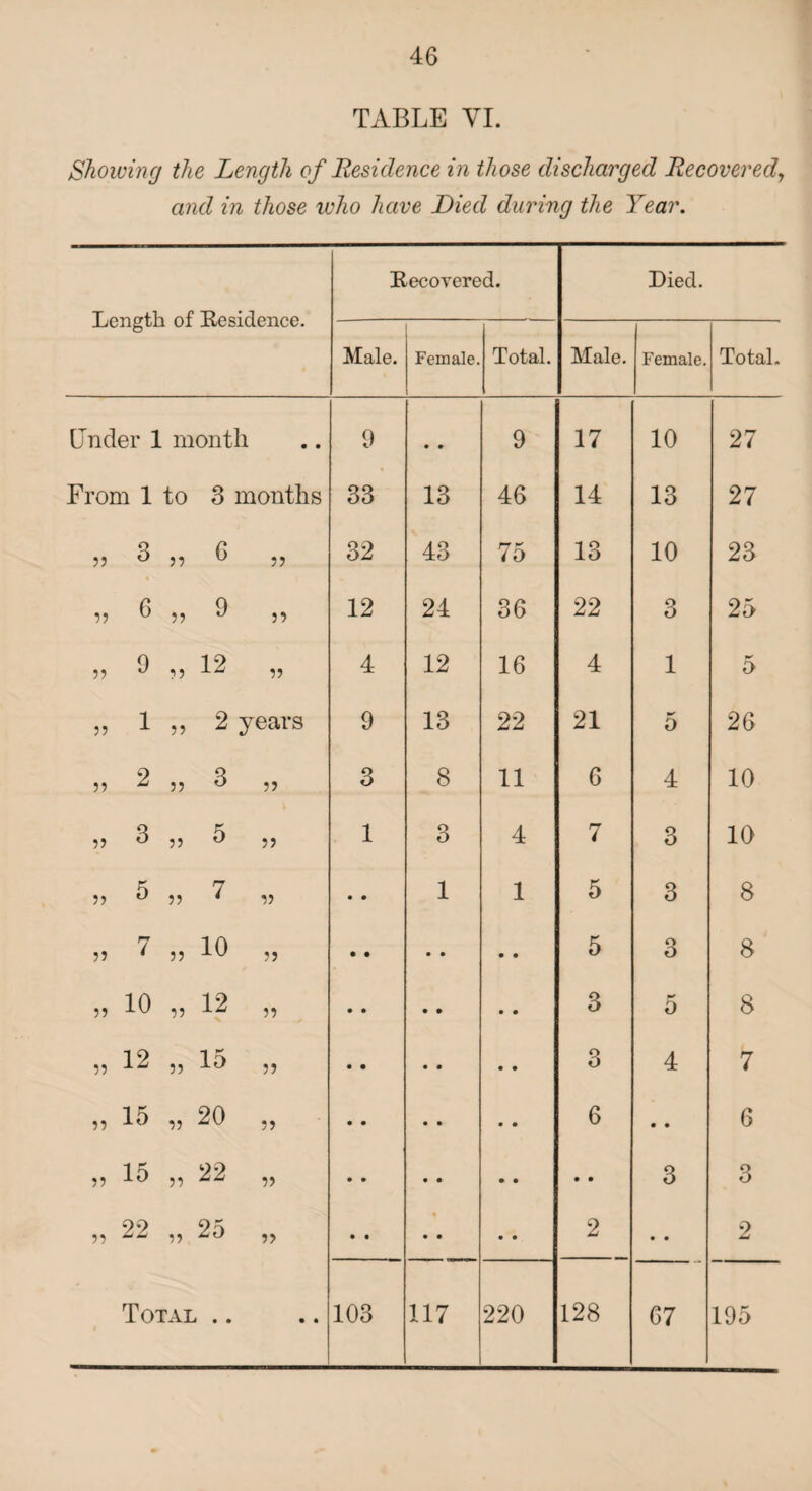 TABLE VI. Showing the Length of Residence in those discharged Recovered, and in those who have Died during the Year. Length of Residence. Recovered. Died. Male. Female. Total. Male. Female. Total. Under 1 month • • 9 • • 9 17 10 27 From 1 to 3 months 33 13 46 14 13 27 y> 3 55 6 55 32 43 75 13 10 23 55 6 55 9 55 12 24 36 22 3 25 55 9 55 12 55 4 12 16 4 1 5 55 1 55 2 years 9 13 22 21 5 26 55 2 55 3 55 3 8 11 6 4 10 55 3 55 5 55 1 3 4 7 3 10 55 5 55 7 55 • • 1 1 5 3 8 55 7 55 10 55 • • • • • • 5 3 8 5? 10 55 12 55 • • • • • • 3 0 8 55 12 55 15 55 • • • • • • 3 4 7 55 15 55 20 55 • • • • • 9 6 • • 6 55 15 55 22 55 • 9 • • 9 9 • • 3 3 55 22 55 25 55 • • • • 9 9 2 • • 2 • • • •