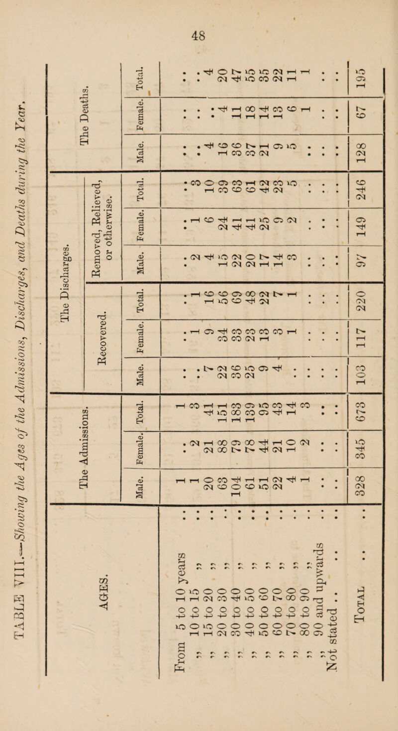 TABLE VIII.*—Showing the Ages oj the Admissions, Discharges, Deaths during the Year.