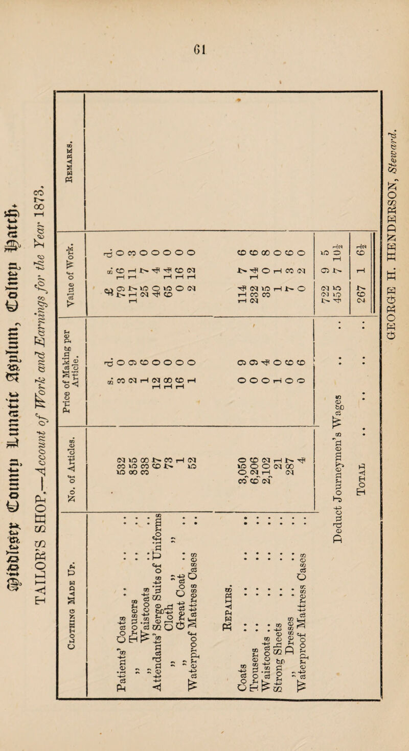 flpt&CiTcgej: Gotuttu lUinattc fl&pliim, Cotiicu f)atcf). TAILOR’S SHOP.—Account of Work and Earnings for the Year 1873.