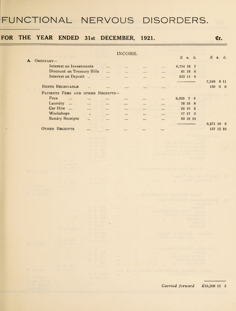 FUNCTIONAL NERVOUS DISORDERS. FOR THE YEAR ENDED 31st DECEMBER, 1921. INCOME. A. Ordinary— Interest on Investments Discount on Treasury Bills Interest on Deposit .. Rents Receivable Patients Fees and other Receipts— Fees Laundry ... Car Hire ... Workshops Sundry Receipts Other Receipts £ 8. d. £ 3. d. 6,734 16 1 81 18 6 532 14 4 - 7,349 8 11 150 0 0 8,328 7 5 78 18 8 92 10 3 17 17 3 53 16 10 8,571 10 5 137 12 10