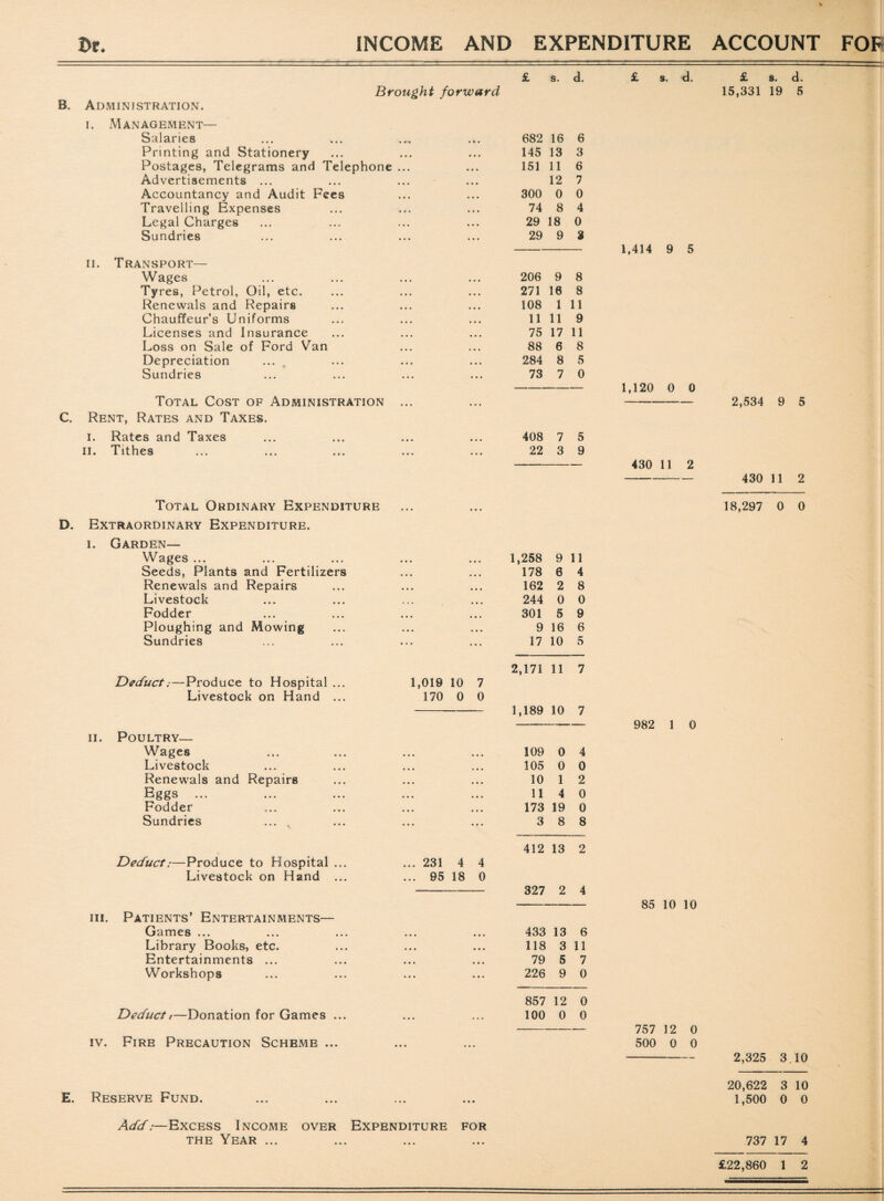 INCOME AND EXPENDITURE ACCOUNT FOF B. Administration. Brought forward i. Management— Salaries Printing and Stationery Postages, Telegrams and Telephone ... Advertisements ... Accountancy and Audit Fees Travelling Expenses Legal Charges Sundries ii. Transport— Wages Tyres, Petrol, Oil, etc. Renewals and Repairs Chauffeur’s Uniforms Licenses and Insurance Loss on Sale of Ford Van Depreciation Sundries Total Cost of Administration C. Rent, Rates and Taxes. I. Rates and Taxes ii. Tithes Total Ordinary Expenditure D. Extraordinary Expenditure. i. Garden— Wages ... Seeds, Plants and Fertilizers Renewals and Repairs Livestock Fodder Ploughing and Mowing Sundries Deduct;—Produce to Hospital ... Livestock on Hand ... 1,019 10 7 170 0 0 ii. Poultry— Wages Livestock Renewals and Repairs Eggs ... Fodder Sundries Deduct:—Produce to Hospital ... Livestock on Hand ... 231 4 4 95 18 0 in. Patients’ Entertainments— Games ... Library Books, etc. Entertainments ... Workshops Deduct/—Donation for Games ... iv. Fire Precaution Scheme ... £ s. d. 682 16 6 145 13 3 151 11 6 12 7 300 0 0 74 8 4 29 18 0 29 9 3 206 9 8 271 16 8 108 1 11 11 11 9 75 17 11 88 6 8 284 8 5 73 7 0 408 7 5 22 3 9 1,258 9 11 178 6 4 162 2 8 244 0 0 301 5 9 9 16 6 17 10 5 2,171 11 7 1,189 10 7 109 0 4 105 0 0 10 1 2 11 4 0 173 19 0 3 8 8 412 13 2 327 2 4 433 13 6 118 3 11 79 5 7 226 9 0 857 12 0 100 0 0 E. Reserve Fund. Add.—Excess Income over Expenditure for the Year ... £ s. d. £ s. d. 15,331 19 5 1,414 9 5 1,120 0 0 - 2,534 9 5 430 11 2 -- 430 11 2 18,297 0 0 982 1 0 85 10 10 757 12 0 500 0 0 - 2,325 3.10 20,622 3 10 1,500 0 0 737 17 4