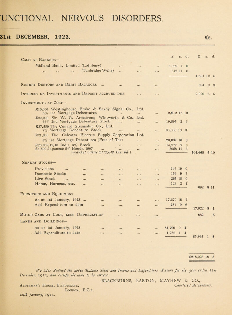 31st DECEMBER, 1923. Cash at Bankers— Midland Bank, Limited (Lothbury) ,, ,, ,, (Tunbridge Wells) £ S. d. £ S. da 3,939 1 0 642 11 8 -4,581 12 8 Sundry Debtors and Debit Balances 394 9 3 Interest on Investments and Deposit accrued dub 2,920 6 5 Investments at Cost— £10,000 Westinghouse Brake & Saxby Signal Co., Ltd. 8% 1st Mortgage Debentures £22,000 Sir W. G. Armstrong Whitworth & Co., Ltd. 64% 2nd Mortgage Debenture Stock £37,550 The Cunard Steamship Co., Ltd. 7% Mortgage Debenture Stock £21,800 The Calcutta Electric Supply Corporation Ltd. 5% 1st Mortgage Debentures (Free of Tax) £26,862/19/10 India 3% Stock £4,500 Japanese 5% Bonds, 1907 (market value £112,048 13s. 6d.) 9,612 15 10 19,895 2 3 36,336 13 3 20,087 10 3 14,777 7 0 3958 17 3 - 104,668 5 10 146 19 0 156 9 7 265 18 0 123 2 4 -- 692 8 11 Furniture and Equipment As at 1st January, 1923 ... ' ... ... ... ... 17,670 18 7 Add Expenditure to date ... ... ... ... 251 9 6 •--- 17,922 8 1 Motor Cars at Cost, less Depreciation ... ... ... 882 5 Lands and Buildings— As at 1st January, 1923 ... ... ... ... 84,709 0 4 Add Expenditure to date ... ... ... ... 1,256 1 4 -- 85,965 1 8 Sundry Stocks— Provisions Domestic Stocks Live Stock Horse, Harness, etc. £218,026 18 3 We hcfve Audited the abolpe balance Sheet and Income and Expenditure Account for the year ended 31// December, 1923, and certify the same to be correct. Alderman’s House, Bishopsgate, London, E.C.2. 29M January, 1924. BLACKBURNS, BARTON, MAYHEW & CO., Chartered Accountants.