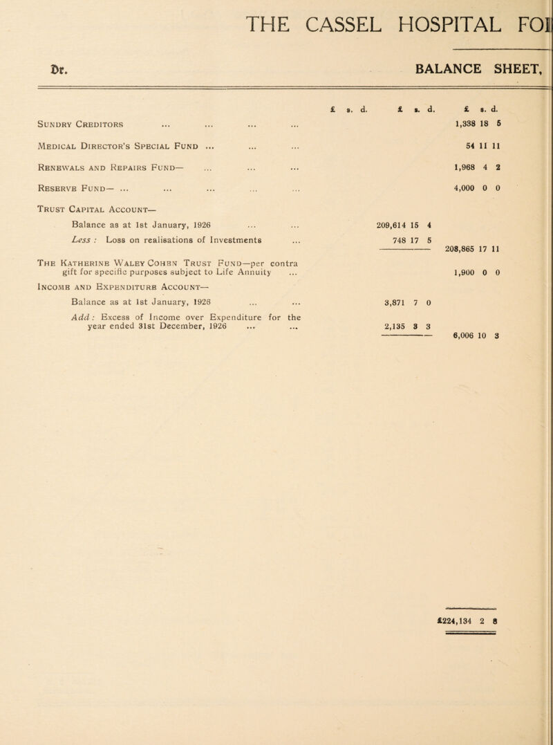 St, BALANCE SHEET, Sundry Creditors £ s. d. £ *. d. £ s. d. 1,338 18 5 Medical Director’s Special Fund ... 54 11 11 Renewals and Repairs Fund— 1,968 4 2 Reserve Fund— ... 4,000 0 0 Trust Capital Account— Balance as at 1st January, 1926 209,614 15 4 Less : Loss on realisations of Investments 748 17 5 - 208,865 17 11 The Katherine Waley Cohen Trust Fund—per contra gift for specific purposes subject to Life Annuity 1,900 0 0 Income and Expenditure Account— Balance as at 1st January, 1926 3,871 7 0 Add: Excess of Income over Expenditure for the year ended 31st December, 1926 2,135 3 3 —--- 6,006 10 8 ¥■+imimrnm -uc