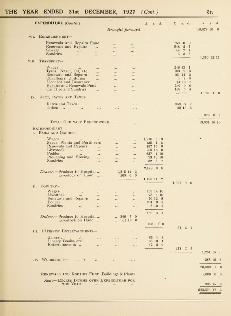 THE YEAR ENDED 31st DECEMBER, 1927 (Cont.) EXPENDITURE (Contd.) £ s. d. Brought forward vii. Establishment— Renewals and Repairs Fund Renewals and Repairs Sewage Sundries viii. Transport— Wages Tyres, Petrol, Oil, etc. Renewals and Repairs Chauffeurs’ Uniforms Licenses and Insurance Repairs and Renewals Fund Car Hire and Sundries ix. Rent, Rates and Taxes. Rates and Taxes T tfhps 1 1 LtIV. O ••• ••• ••• ••• Total Ordinary Expenditure Extraordinary i. Farm and Garden— Wages ... Seeds, Plants and Fertilizers Renewals and Repairs Livestock Fodder Ploughing and Mowing Sundries Deduct;—Produce to Hospital ... Livestock on Hand ... ii. Poultry— Wages Livestock Renewals and Repairs Fodder Sundries Deduct:—Produce to Hospital ... Livestock on Hand ... iii. Patients’ Entertainments— Games ... Library Books, etc. Entertainments ... 1,215 11 2 205 0 0 ... 346 7 0 ... 61 13 0 1,216 5 3 135 1 6 192 15 8 200 16 0 627 4 10 23 10 10 32 6 7 2,428 0 8 1,420 11 2 109 14 10 78 4 10 40 12 5 204 18 5 5 12 7 439 3 1 408 0 C 85 1 7 85 18 1 42 2 9 iv. Workshops— ... • Renewals and Repairs Fund (Buildings & Plant) Add\— Excess Income over Expenditure for the Year £ s. d. £ s. d 16,078 16 6 750 0 0 548 2 5 49 7 1 3 3 5 246 12 1 183 9 10 161 11 2 1 9 0 74 13 7 250 0 0 108 5 4 353 7 2 22 13 3 1,350 12 11 1,026 1 0 376 0 5 18,831 10 10 1,007 9 6 31 3 1 213 2 5 - 1,251 15 0 255 15 8 20,339 1 6 1,000 0 0 935 15 9