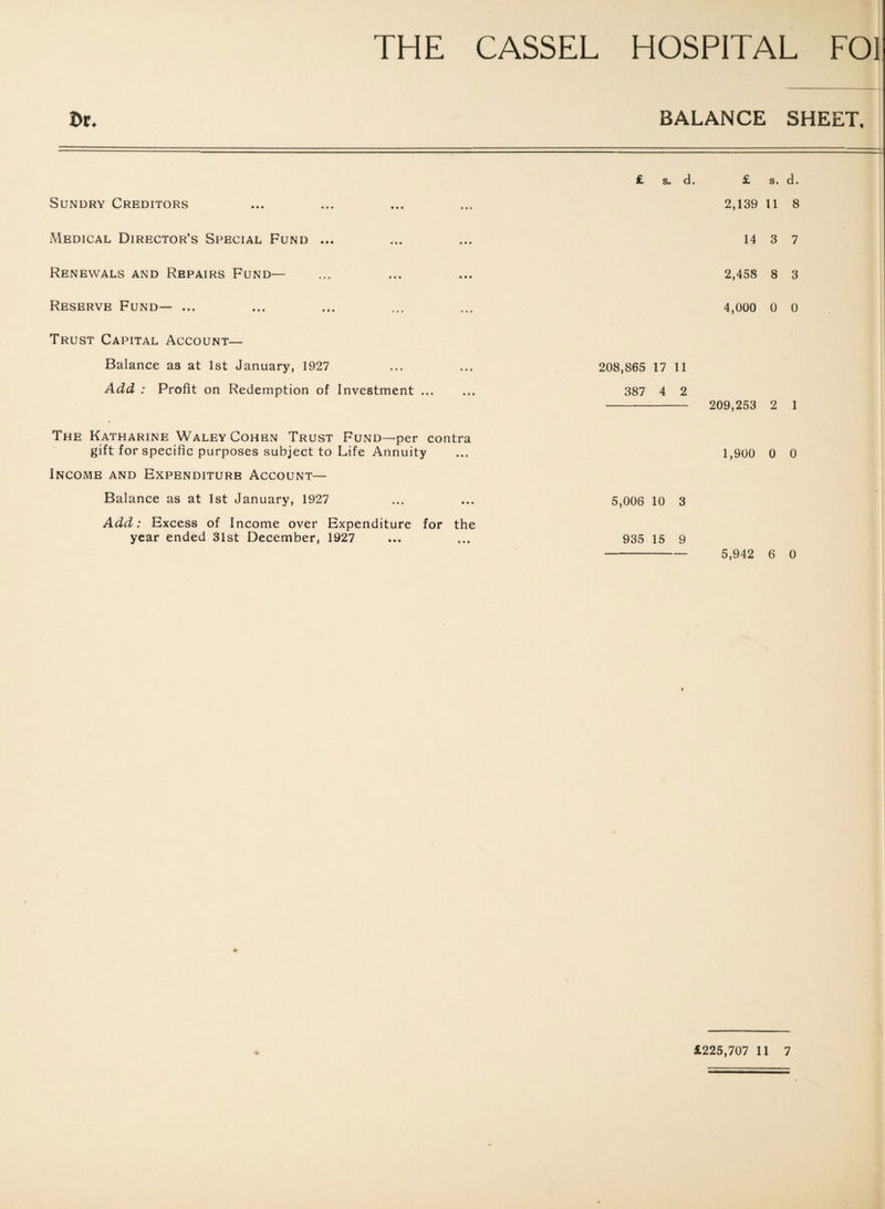 Or. BALANCE SHEET. £ s. d. £ s. d. Sundry Creditors ... ... ... ... 2,139 11 8 Medical Director’s Special Fund ... ... ... 14 3 7 Renewals and Repairs Fund— ... ... ... 2,458 8 3 Reserve Fund— ... ... ... ... ... 4,000 0 0 Trust Capital Account— Balance as at 1st January, 1927 ... ... 208,865 17 11 Add : Profit on Redemption of Investment. 387 4 2 -- 209,253 2 1 The Katharine Waley Cohen Trust Fund—per contra gift for specific purposes subject to Life Annuity ... 1,900 0 0 Income and Expenditure Account— Balance as at 1st January, 1927 ... ... 5,006 10 3 Add: Excess of Income over Expenditure for the year ended 31st December, 1927 ... ... 935 15 9 - 5,942 6 0