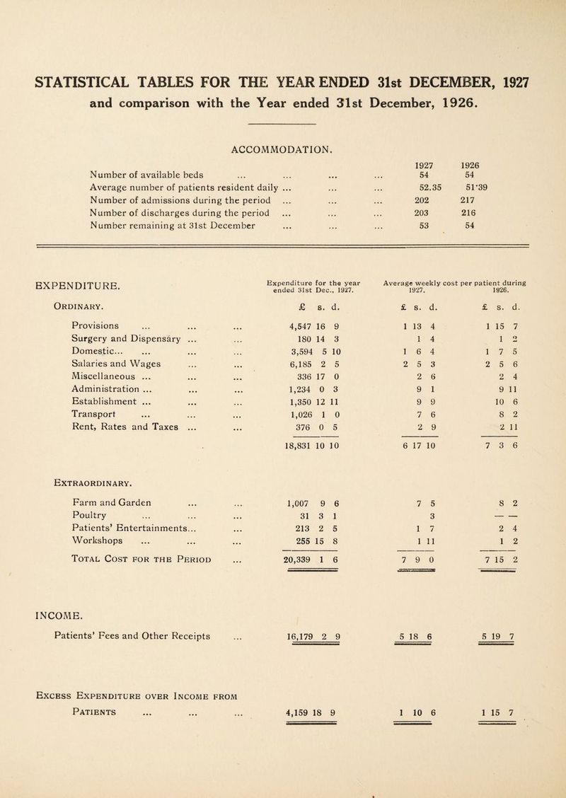 STATISTICAL TABLES FOR THE YEAR ENDED 31st DECEMBER, 1927 and comparison with the Year ended 31st December, 1926. ACCOMMODATION. Number of available beds Average number of patients resident daily ... Number of admissions during the period Number of discharges during the period Number remaining at 31st December 1927 1926 54 54 52.35 51-39 202 217 203 216 53 54 EXPENDITURE. Expenditure for the year ended 31st Dec., 1927. Average weekly cost per patient during 1927. 1926. Ordinary. £ 8. d. £ s. d. £ s. d Provisions 4,547 16 9 1 13 4 1 15 7 Surgery and Dispensary ... 180 14 3 1 4 1 O mU Domestic. 3,594 5 10 1 6 4 1 7 5 Salaries and Wages 6,185 2 5 2 5 3 2 5 6 Miscellaneous ... 336 17 0 2 6 2 4 Administration ... 1,234 0 3 9 1 9 11 Establishment ... 1,350 12 11 9 9 10 6 Transport 1,026 1 0 7 6 8 2 Rent, Rates and Taxes ... 376 0 5 2 9 2 11 . 18,831 10 10 6 17 10 7 3 6 Extraordinary. Farm and Garden 1,007 9 6 7 5 8 2 Poultry • • • 31 3 1 3 — — Patients’ Entertainments... • • • 213 2 5 1 7 2 4 Workshops • • • 255 15 8 1 11 1 2 Total Cost for the Period • • • 20,339 1 6 7 9 0 7 15 2 INCOME. Patients’ Fees and Other Receipts • • • 16,179 2 9 5 18 6 5 19 7 Excess Expenditure over Income from