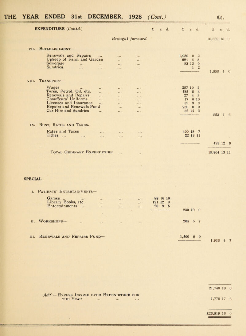 THE YEAR ENDED 31st DECEMBER, 1928 (Cant.) EXPENDITURE (Contd.) £ s. d. £ s. d. Brought forward vii. Establishment— Renewals and Repairs Upkeep of Farm and Garden Sewerage Sundries 1,080 0 2 694 6 8 83 13 0 1 2 viii. Transport— Wages Tyres, Petrol, Oil, etc. Renewals and Repairs Chauffeurs’ Uniforms Licenses and Insurance Repairs and Renewals Fund Car Hire and Sundries 257 10 2 185 8 4 27 4 3 17 0 10 59 3 8 250 0 0 56 14 3 ix. Rent, Rates and Taxes. Rates and Taxes Tithes ... 400 18 7 22 13 11 Total Ordinary Expenditure SPECIAL. i. Patients’ Entertainments— Games ... Library Books, etc. Entertainments ... 88 16 10 121 12 9 20 9 5 230 19 0 ii. Workshops— 205 5 7 hi. Renewals and Repairs Fund— 1,500 o o Add\— Excess Income over Expenditure for the Year 1c. £ s. d. 16,669 18 1 1 1,858 1 0 853 1 6 423 12 6 19,804 13 11 1,936 4 7 21,740 18 6 1,778 17 6