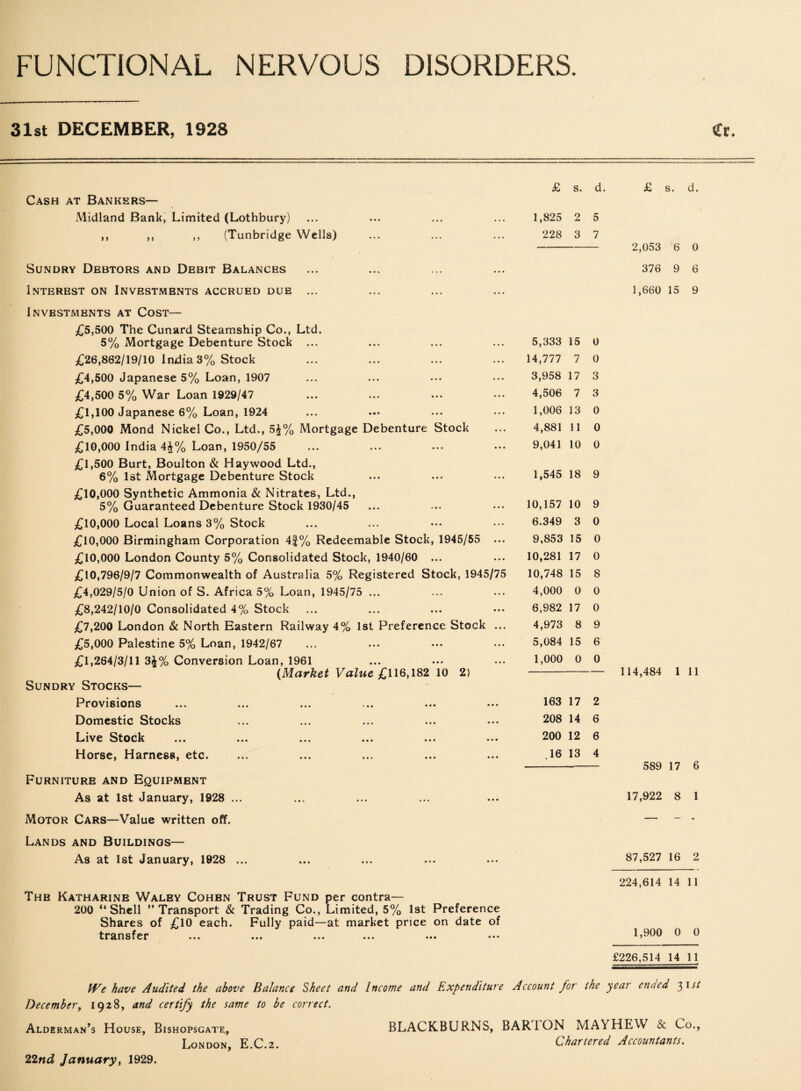 31st DECEMBER, 1928 Cash at Bankers— Midland Bank, Limited (Lothbury) ,, ,, ,, (Tunbridge Wells) Sundry Debtors and Debit Balances Interest on Investments accrued due ... Investments at Cost— £5,500 The Cunard Steamship Co., Ltd. 5% Mortgage Debenture Stock ... £26,862/19/10 India 3% Stock £4,500 Japanese 5% Loan, 1907 £4,500 5% War Loan 1929/47 £1,100 Japanese 6% Loan, 1924 £5,000 Mond Nickel Co., Ltd., 5£% Mortgage Debenture Stock £10,000 India 4£% Loan, 1950/55 £1,500 Burt, Boulton & Haywood Ltd., 6% 1st Mortgage Debenture Stock £10,000 Synthetic Ammonia & Nitrates, Ltd., 5% Guaranteed Debenture Stock 1930/45 £10,000 Local Loans 3% Stock £10,000 Birmingham Corporation 4|% Redeemable Stock, 1945/55 ... £10,000 London County 5% Consolidated Stock, 1940/60 ... £10,796/9/7 Commonwealth of Australia 5% Registered Stock, 1945/75 £4,029/5/0 Union of S. Africa 5% Loan, 1945/75 ... £8,242/10/0 Consolidated 4% Stock £7,200 London & North Eastern Railway 4% 1st Preference Stock ... £5,000 Palestine 5% Loan, 1942/67 £1,264/3/11 3£% Conversion Loan, 1961 (Market Value £ 116,182 10 2) Sundry Stocks— Provisions Domestic Stocks kive Stock ... ... ... ... ... ... Horse, Harness, etc. Furniture and Equipment As at 1st January, 1928 ... 1,825 2 5 228 3 7 5,333 15 0 14,777 7 0 3,958 17 3 4,506 7 3 1,006 13 0 4,881 11 0 9,041 10 0 1,545 18 9 10,157 10 9 9,853 15 0 10,281 17 0 10,748 15 8 4,000 0 0 6,982 17 0 4,973 8 9 5,084 15 6 1,000 0 0 163 17 2 208 14 6 200 12 6 .16 13 4 2,053 6 0 376 9 6 1,660 15 9 114,484 1 11 589 17 6 17,922 8 1 Motor Cars—Value written off. Lands and Buildings— As at 1st January, 1028 ... 87,527 16 2 The Katharine Waley Cohen Trust Fund per contra— 200 “Shell “Transport & Trading Co., Limited, 5% 1st Preference Shares of £10 each. Fully paid—at market price on date of transfer ... ... ... ... ••• ••• 224,614 14 11 1,900 0 0 £226,514 14 11 IVe have Audited the above Balance Sheet and Income and Expenditure Account for the year ended 3U/ December, 1928, and certify the same to be correct. Alderman’s House, Bishopsgate., BLACKBURNS, BAR I ON MAYHEW & Co., London, E.C.z. Chartered Accountants. 22«^ January, 1929. <£r.