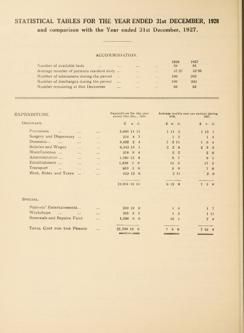 STATISTICAL TABLES FOR THE YEAR ENDED 31st DECEMBER, 1928 and comparison with the Year ended 31st December, 1927. ACCOMMODATION. 1928 1927 Number of available beds ... ... ... ... 59 54 Average number of patients resident daily ... ... ... 57.27 52'35 Number of admissions during the period ... ... ... 196 202 Number of discharges during the period ... ... ... 190 203 Number remaining at 31st December ... ... ... 59 53 EXPENDITURE. Ordinary. Provisions Surgery and Dispensary Domestic... Salaries and Wages Miscellaneous ... Administration ... Establishment ... Transport Rent, Rates and Taxes xpenditure ended 81st for Dec the year ., 1928. Average weekly cost per patient during 1928. 1927. £ S. d. £ s. d. £ s. d. 5,090 14 11 1 14 2 1 13 7 214 4 7 1 5 1 4 3,422 2 4 1 2 11 1 6 4 6,343 15 1 2 2 6 2 5 3 318 9 4 2 2 2 6 1,280 12 8 8 7 9 1 1,858 1 0 12 3 17 2 853 1 6 5 9 7 6 423 12 6 2 11 2 9 19,804 13 11 6 12 8 7 5 6 Special. Patients’ Entertainments... Workshops Renewals and Repairs Fund 230 19 0 205 5 7 1,500 0 0 1 6 1 5 10 1 1 7 1 11 7 4 Total Cost for the Period