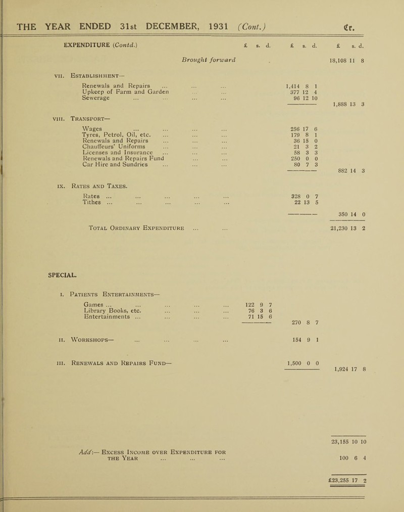 THE YEAR ENDED 31st DECEMBER, 1931 (Cont.) <£r. EXPENDITURE (Contd.) £ s. d. £ s. d. £ s. d. Brought forward 18,108 11 8 vii. Establishment— Renewals and Repairs Upkeep of Farm and Garden Sewerage viii. Transport— Wages Tyres, Petrol, Oil, etc. Renewals and Repairs Chauffeurs' Uniforms Licenses and Insurance Renewals and Repairs Fund Car Hire and Sundries ix. Rates and Taxes. Rates ... Tithes ... Total Ordinary Expenditure 1,414 8 1 377 12 4 96 12 10 1,888 13 256 17 6 179 8 1 36 15 0 21 3 2 58 3 3 250 0 0 80 7 3 882 14 328 0 7 22 13 5 350 14 0 21,230 13 2 SPECIAL. i. Patients Entertainments— Games ... Library Books, etc. Entertainments ... ii. Workshops— iii. Renewals and Repairs Fund- 122 9 7 76 3 6 71 15 6 - 270 8 7 154 9 1 1,500 0 0 - 1,924 17 8 Add-.— Excess Income over Expenditure for the Year 23,155 10 10 100 6 4