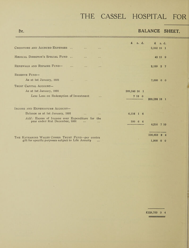 Dr. balance sheet. Creditors and Accrued Expenses ... £ s. d. £ s. d. 2,162 19 1 Medical Director’s Special Fund ... 45 15 9 Renewals and Repairs Fund— 2,189 2 7 Reserve Fund— As at 1st January, 1931 7,000 0 0 Trust Capital Account— i As at 1st January, 1931 209,246 16 1 Less Loss on Redemption of Investment 7 18 0 - 209,238 18 1 Income and Expenditure Account— Balance as at 1st January, 1931 6,116 1 6 Add: Excess of Income over Expenditure for the year ended 31st December, 1931 100 6 4 -6,216 7 10 The Katharine Waley Cohbn Trust Fund—per contra gift for specific purposes subject to Life Annuity 226,853 3 4 1,900 0 0