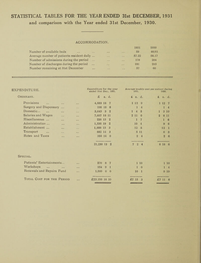 STATISTICAL TABLES FOR THE YEAR ENDED 31st DECEMBER, 1931 and comparison with the Year ended 31st December, 1930. ACCOMMODATION. 1931 1930 Number of available beds 59 60/61 Average number of patients resident daily ... 57.22 58.17 Number of admissions during the period 178 204 Number of discharges during the period 181 203 Number remaining at 31st December 57 60 EXPENDITURE. Ordinary. Provisions Surgery and Dispensary Domestic. Salaries and Wages Miscellaneous ... Administration ... Establishment ... Transport Rates and Taxes Expenditure for the year Averag e weekly cost per patient during ended 31st Dec ., 1931. 1931. 1930 £ S. d. £ S. d. £ S. d. 4,883 18 7 1 12 9 1 12 7 198 18 8 1 4 1 4 3,643 3 2 1 4 5 1 3 10 7,607 18 11 2 11 0 2 8 11 238 13 2 1 7 1 6 1,535 19 2 10 4 9 6 1,888 13 3 12 8 12 1 882 14 3 5 11 6 3 350 14 0 2 4 2 6 21,230 13 2 7 2 4 6 18 6 Special. Patients’ Entertainments... 270 8 7 1 10 1 10 Workshops • • • 154 9 1 1 0 1 4 Renewals and Repairs Fund ... 1.500 0 0 10 1 9 10 Total Cost for the Period