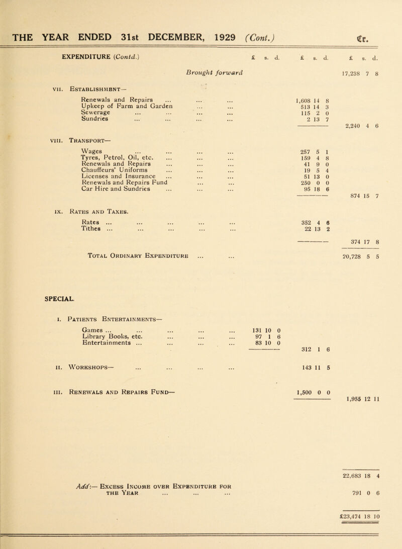 THE YEAR ENDED 31st DECEMBER, 1929 (Cont.) EXPENDITURE (Contd.) £ s. d. £ s. d. £ s. d. Brought forward 17,238 7 8 vii. Establishment— Renewals and Repairs Upkeep of Farm and Garden Sewerage Sundries 1,608 14 8 513 14 3 115 2 0 2 13 7 - 2,240 4 6 viii. Transport— Wages Tyres, Petrol, Oil, etc. Renewals and Repairs Chauffeurs’ Uniforms Licenses and Insurance Renewals and Repairs Fund Car Hire and Sundries 257 5 1 159 4 8 41 9 0 19 5 4 51 13 0 250 0 0 95 18 6 - 874 15 7 ix. Rates and Taxes. Rates ... Tithes ... 352 4 6 22 13 2 374 17 8 Total Ordinary Expenditure 20,728 5 5 SPECIAL. i. Patients Entertainments— Games ... ... ... ... ... 131 10 0 Library Books, etc. ... ... ... 97 1 6 Entertainments ... ... ... ... 83 10 0 - 312 1 6 ii. Workshops— ... ... ... ... 143 11 5 iii. Renewals and Repairs Fund— 1,500 0 o - 1,955 12 11 Add*— Excess Income over Expenditure for the Year 22,683 18 4 791 0 6