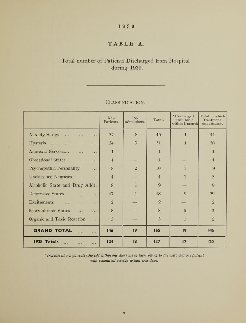 TABLE A. Total number of Patients Discharged from Hospital during 1939. Classification. New Patients. Re¬ admissions. Total. •Discharged unsuitable within 1 month Total in which treatment undertaken. Anxiety States 37 8 45 1 44 Hysteria ... 24 7 31 1 30 Anorexia Nervosa... 1 — 1 -—■ 1 Obsessional States 4 — 4 — 4 Psychopathic Personality 8 2 10 1 9 Unclassified Neuroses 4 — 4 1 3 Alcoholic State and Drug Addt. 8 1 9 —• 9 Depressive States 47 1 48 9 39 Excitements . 2 — 2 — 2 Schizophrenic States 8 —• 8 5 3 Organic and Toxic Reaction 3 — 3 1 2 GRAND TOTAL . 146 19 165 19 146 1938 Totals . 124 13 137 17 120 * Includes also 2 patients who left within one day (one of them owing to the war) and one patient who committed suicide within five days. 9