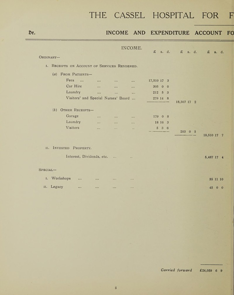 T>t. INCOME AND EXPENDITURE ACCOUNT FO Ordinary— INCOME. £ s. d. £ s. d. £ a. d. i. Receipts on Account of Services Rendered. (a) From Patients— Fees Car Hire Laundry Visitors’ and Special Nurses’ Board ... (6) Other Receipts— Garage Laundry Visitors ii. Invested Property. Interest, Dividends, etc. 17,510 17 3 305 0 0 212 5 3 279 14 8 - 18,307 17 2 179 0 8 18 16 3 5 3 6 - 203 0 5 - 18,510 17 7 5,467 17 4 Special— l. Workshops ii. Legacy 35 11 10 45 0 0 Carried forward £24,059 6 9