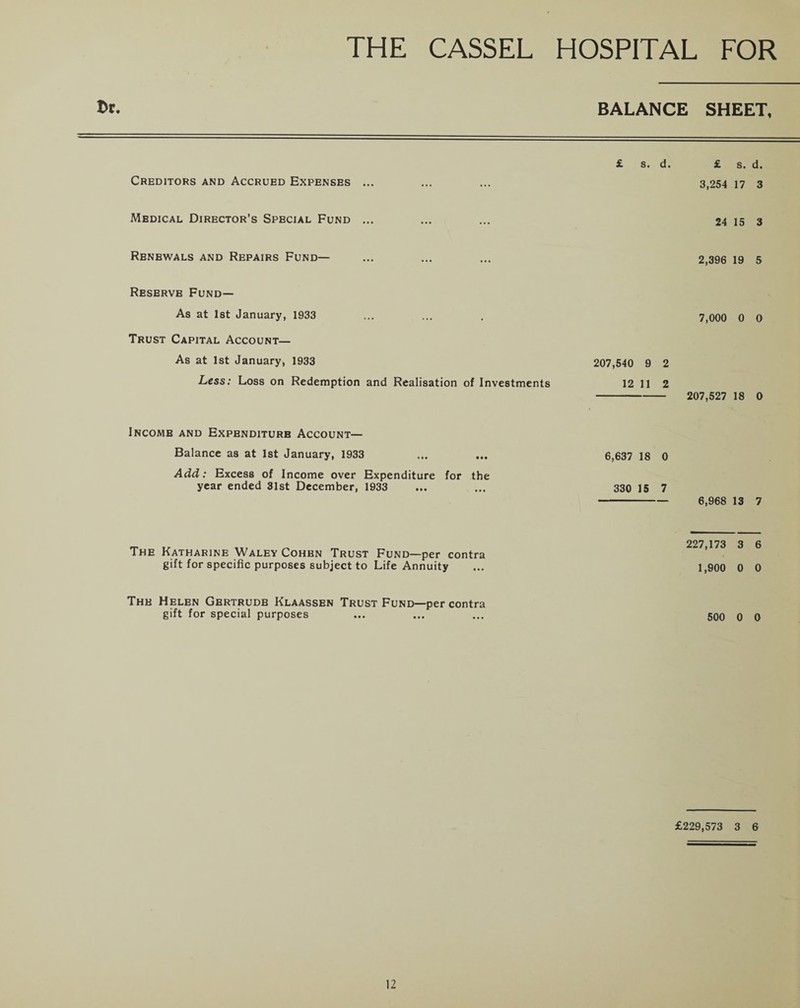 Dr. BALANCE SHEET, £ s. d. £ s. d. Creditors and Accrued Expenses ... ... ... 3,254 17 3 Medical Director’s Spbcial Fund ... ... ... 24 15 3 Renewals and Repairs Fund— ... ... ... 2,396 19 5 Reserve Fund— As at 1st January, 1933 ... ... . 7,000 0 0 Trust Capital Account— As at 1st January, 1933 207,540 9 2 Less: Loss on Redemption and Realisation of Investments 12 11 2 - 207,527 18 0 Income and Expenditure Account— Balance as at 1st January, 1933 ... ... 6,637 18 0 Add: Excess of Income over Expenditure for the year ended 31st December, 1933 ... ... 330 15 7 - 6,968 13 7 The Katharine Waley Cohbn Trust Fund—per contra gift for specific purposes subject to Life Annuity 227,173 3 6 1,900 0 0 The Helen Gertrudb Klaassen Trust Fund—per contra gift for special purposes 500 0 0 £229,573 3 6