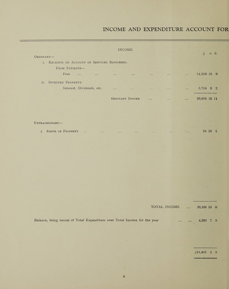 INCOME AND EXPENDITURE ACCOUNT FOR INCOME. £ s. d. Ordinary— i. Receipts on Account of Services Rendered. From Patients— Fees ... ... ... ... ... ... ... 14,356 10 & ii. Invested Property. Interest, Dividends, etc. ... ... ... ... ... 5,714 9 2. Ordinary Income ... ... ... 20,070 19 11 Extraordinary— i. Rents of Property ... ... ... ... ... ... ... 35 16 I TOTAL INCOME ... 20,106 16 O Balance, being excess of Total Expenditure over Total Income for the year . 4,295 7 5 /24,402 3 5