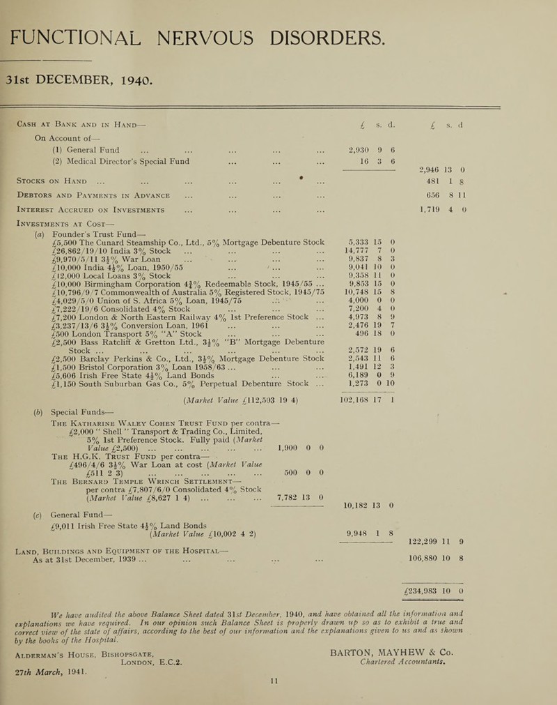 FUNCTIONAL NERVOUS DISORDERS 31st DECEMBER, 1940. Cash at Bank and in Hand—• On Account of— (1) General Fund (2) Medical Director’s Special Fund Stocks on Hand ... ... ... ... ... * Debtors and Payments in Advance Interest Accrued on Investments Investments at Cost— (a) Founder’s Trust Fund— £5,500 The Cunard Steamship Co., Ltd., 5% Mortgage Debenture Stock £26,862/19/10 India 3% Stock 29,970/5/11 3£% War Loan £10,000 India 4£% Loan, 1950/55 ... > ... £l2,000 Local Loans 3% Stock £10,000 Birmingham Corporation 4f% Redeemable Stock, 1945/55 ... £'10,796/9/7 Commonwealth of Australia 5% Registered Stock, 1945/75 £4,029/5/6 Union of S. Africa 5% Loan, 1945/75 £7,222/19/6 Consolidated 4% Stock £7,200 London & North Eastern Railway 4% 1st Preference Stock ... £3,237/13/6 34% Conversion Loan, 1961 £500 London Transport 5% “A” Stock £2,500 Bass Ratcliff & Gretton Ltd., 3^% “B” Mortgage Debenture Stock ... £2,500 Barclay Perkins & Co., Ltd., 3|% Mortgage Debenture Stock £1,500 Bristol Corporation 3% Loan 1958/63 ... £5,606 Irish Free State 44% Land Bonds £1,150 South Suburban Gas Co., 5% Perpetual Debenture Stock ... [Market Value £112,503 19 4) (b) Special Funds— The Katharine Waley Cohen Trust Fund per contra— £2,000 “ Shell ” Transport & Trading Co., Limited, 5% 1st Preference Stock. Fully paid (Market Value £2,500) . 1,900 0 0 The H.G.K. Trust Fund per contra— £496/4/6 34% War Loan at cost (Market Value £511 2 3) . 500 0 0 The Bernard Temple Wrinch Settlement— per contra /7,807/6/0 Consolidated 4% Stock (Market Value £8,627 1 4) ... ... ... 7,782 13 0 (c) General Fund— £9,011 Irish Free State 4£% Land Bonds (Market Value £10,002 4 2) Land, Buildings and Equipment of the Hospital— As at 31st December, 1939... £ s. d. 2,930 9 6 16 3 6 5,333 15 0 14,777 7 0 9,837 8 3 9,041 10 0 9,358 11 0 9,853 15 0 10,748 15 8 4,000 0 0 7,200 4 0 4,973 8 9 2,476 19 7 496 18 0 2,572 19 6 2,543 11 6 1,491 12 3 6,189 0 9 1,273 0 10 102,168 17 1 10,182 13 0 9,948 1 8 £ s. d 2,946 13 0 481 1 8 656 8 1l 1,719 4 0 122,299 11 9 106,880 10 8 £234,983 10 0 We have audited the above Balance Sheet dated 31s/ December, 1940, and have obtained all the information and explanations we have required. In our opinion such Balance Sheet is properly drawn up so as to exhibit a true and correct view of the state of affairs, according to the best of our information and the explanations given to us and as shown by the books of the Hospital. Alderman’s House, Bishopsgate, BARTON, MAYHEW & Co. London, E.C.2. Chartered Accountants. 27th March, 1941.