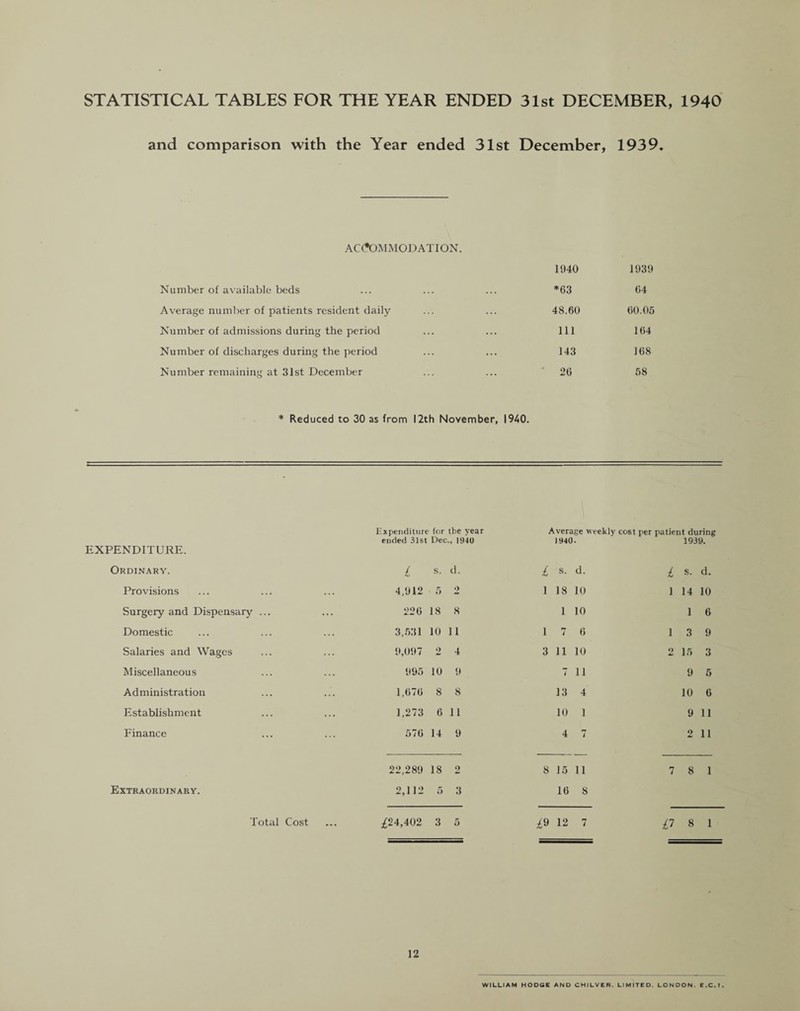 STATISTICAL TABLES FOR THE YEAR ENDED 31st DECEMBER, 1940 and comparison with the Year ended 31st December, 1939. ACCOMMODATION. 1940 1939 Number of available beds *63 64 Average number of patients resident daily 48.60 60.05 Number of admissions during the period 111 164 Number of discharges during the period 143 168 Number remaining at 31st December 26 58 * Reduced to 30 as from 12th November, 1940. Expenditure for the year Average v eekly cost per patient during EXPENDITURE. ended 31st Dec., 1940 1940. 1939. Ordinary. £ s. d. £ s. d. £ s. d. Provisions ... ... 4,912 5 2 1 18 10 1 14 10 Surgery and Dispensary ... 226 18 8 1 10 1 6 Domestic 3,531 10 1 1 1 7 6 1 3 9 Salaries and Wages 9,097 2 4 3 11 10 2 15 3 Miscellaneous 995 10 9 i 11 9 5 Administration 1,676 8 8 13 4 10 6 Establishment 1,273 6 11 10 1 9 11 Finance 576 14 9 4 7 2 11 22,289 18 2 8 15 ii 7 8 1 Extraordinary. 2,112 5 3 16 8 Total Cost /24,402 3 5 £9 12 7 £7 8 1 12 WILLIAM HODGE AND CHILVER. LIMITED. LONDON. E.C.1.