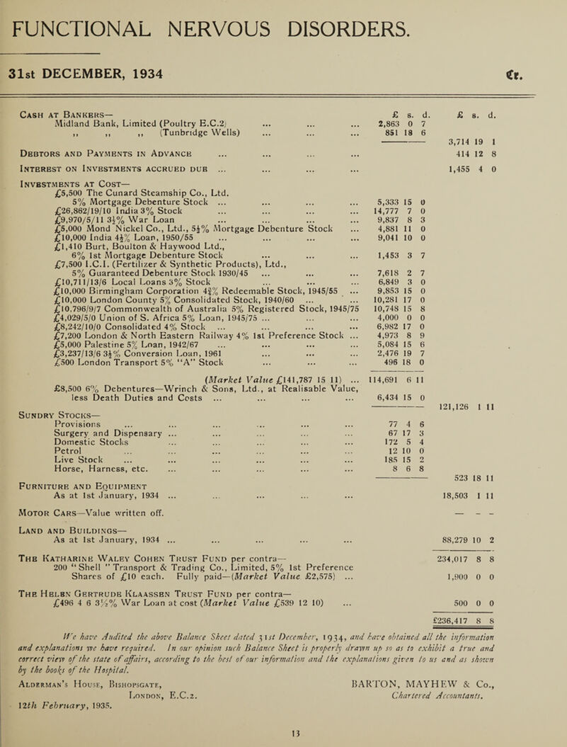 31st DECEMBER, 1934 Cr. Cash at Bankers— Midland Bank, Limited (Poultry E.C.2) ,, ,, ,, (Tunbridge Wells) Debtors and Payments in Advance Interest on Investments accrued dub ... Investments at Cost— £5,500 The Cunard Steamship Co., Ltd. 5% Mortgage Debenture Stock ... £26,862/19/10 India 3% Stock £9,970/5/11 3$% War Loan £5,000 Mond Nickel Co., Ltd., 5$% Mortgage Debenture Stock £10,000 India 4$% Loan, 1950/55 £1,410 Burt, Boulton & Haywood Ltd., 6% 1st Mortgage Debenture Stock £7,500 I.C.I. (Fertilizer & Synthetic Products), Ltd., 5% Guaranteed Debenture Stock 1930/45 £10,711/13/6 Local Loans 3% Stock £10,000 Birmingham Corporation 4£% Redeemable Stock, 1945/55 £10,000 London County 5% Consolidated Stock, 1940/60 £10,796/9/7 Commonwealth of Australia 5% Registered Stock, 1945/75 £4,029/5/0 Union of S. Africa 5% Loan, 1945/75 ... £8,242/10/0 Consolidated 4% Stock £7,200 London & North Eastern Railway 4% 1st Preference Stock ... £5,000 Palestine 5% Loan, 1942/67 £3,237/13/6 3$% Conversion Loan, 1961 £500 London Transport 5% “A” Stock (Market Value £141,787 15 11) ... £8,500 6% Debentures—Wrinch & Sons, Ltd., at Realisable Value, less Death Duties and Costs Sundry Stocks— Provisions Surgery and Dispensary ... Domestic Stocks Petrol Live Stock Horse, Harness, etc. Furniture and Equipment As at 1st January, 1934 ... £ s. d 2,863 0 7 851 18 6 5,333 15 0 14,777 7 0 9,837 8 3 4,881 11 0 9,041 10 0 1,453 3 7 7,618 2 7 6,849 3 0 9,853 15 0 10,281 17 0 10,748 15 8 4,000 0 0 6,982 17 0 4,973 8 9 5,084 15 6 2,476 19 7 496 18 0 114,691 6 11 6,434 15 0 77 4 6 67 17 3 172 5 4 12 10 O' 185 15 2 8 6 8 £ s. d. 3,714 19 1 414 12 8 1,455 4 0 121,126 1 11 523 18 11 18,503 1 11 Motor Cars—Value written off. Land and Buildings— As at 1st January, 1934 8S.279 10 2 The Katharine Waley Cohen Trust Fund per contra— 234,017 8 8 200 “Shell ’’Transport & Trading Co., Limited, 5% 1st Preference Shares of £10 each. Fully paid—(Market Value £2,575) ... 1,900 0 0 The Helen Gertrude Klaassbn Trust Fund per contra— £496 4 6 3/2% War Loan at cost (Market Value £539 12 10) ... 500 0 0 £236,417 8 8 If'e have Audited the above Balance Sheet dated 31 si December, 1934, and have obtained all the information and explanations we have required. / n our opinion such Balance Sheet is properly drawn up so as to exhibit a true and correct view of the state of affairs, according to the best of our information and the explanations given to us and as shown by the booths of the Hospital. Alderman’s House, Bishopsgate, BARTON, MAYHF.W & Co., London, E.C.2. Chartered Accountants. 12th February, 1935.