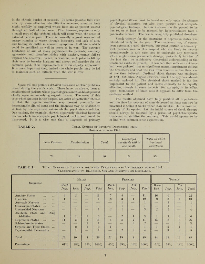 in the chronic burden of neurosis. It seems possible that even now by more effective rehabilitation schemes, some patients might usefully be employed whose lives are at present wasted through no fault of their own. This, however, represents only a small part of the problem which will recur when the sense of national peril is past. There is normally a great reservoir of energy running to waste through insecurity and lack of aim, and finding its outlet in neurotic symptoms of all kinds which could be mobilised as well in peace as in war. The extreme limitation of aim of many psychoneurotic patients, narrowly egocentric, and therefore ridden with anxiety, cannot fail to impress the observer. When, in wartime, such patients lift up their eyes to broader horizons and accept self sacrifice for the common good, their improvement is often equally impressive, ft is one’s hope that they, indeed the whole people, may be led to maintain such an outlook when the war is over. Space will not permit a detailed discussion of other problems raised during the year’s work. There have, as always, been a small scries of patients whose psychological condition has depended chiefly upon an underlying organic disease. The cases of this type which are seen in the hospital are often of particular interest in that the organic condition may present practically no demonstrable clinical signs and the diagnosis may be established at first by the equivocal nature of- the psychiatric condition. One patient, for example, showed apparently classical hvsterial fits for which no adequate psychological background could be discovered. It is a wise rule that a diagnosis of primary psychological illness must be based not only upon the absence of physical causation but also upon positive and adequate psychological findings. In this instance the fits proved to be due to, or at least to be released by, hyperinsulinism from a pancreatic tumour. The case is being fully published elsewhere. Shock therapy for the treatment of depressive states was introduced early in the year. The treatment has, of course, been extensively used elsewhere, but great caution is necessary, with patients seen in this hospital who are likely to recover spontaneously in any case, not to undertake any treatment which might cause permanent damage, particularly in view of the fact that no satisfactory theoretical understanding of the treatment exists at present. It was felt that sufficient evidence had been gathered that no significant mental impairment follows the treatment and that the risk from fracture is less than was at one time believed. Cardiazol shock therapy was employed at first, but since August electrical shock therapy has almost entirely replaced it. The electrical shock method is far less unpleasant to the patient and seems clinically to be equally effective, though in some respects, for example, in its effect upon metabolism of brain cells it appears to differ from the cardiazol method. The results obtained have fully justified all expectations and the time for recovery of some depressed patients can now be measured in terms of weeks rather than months. One is, however, strongly of the opinion that the initial course of shock therapy should always be followed by a period of psychotherapeutic treatment to stabilise the recovery. This would appear to be in line with common-sense expectation. TABLE 2. Total Number of Patients Discharged from Hospital during 1941. New Patients Re-admissions Total Discharged unsuitable within one month Total in which treatment undertaken 70 14 90 5 85 TABLE 3. Total Number of Patients for whom Treatment was Undertaken during 1941. Classification by Diagnosis, Sex and Condition on Discharge. Diagnosis Males Females Totals Much Imp. Imp. Not Imp. Total Much Imp. 1 mp. Not Imp. Total Much Imp. Imp. Not Imp. Total Anxiety States 9 2 — 11 7 4 — 11 10 0 _ 22 Hysteria 1 — — 1 8 3 1 12 9 3 1 13 Anorexia Nervosa — — — — — 1 — 1 — f — 1 Obsessional States ... — — — — — 1 — 1 — 1 — 1 Unclassified Neuroses — i — 1 2 1 — 3 2 2 — 4 Alcoholic State and Drug Addiction 1 i 1 O *9 — 2 1 3 1 3 9 0 Depressive States 11 3 1 15 4 5 2 11 15 8 3 20 Schizophrenic States — — 1 1 — — 2 2 — 3 3 Organic and Toxic States ... — 2 1 3 1 — — i 1 2 1 4 Psychopathic Personality ... — i — 1 — 2 2 4 — 3 2 5 Total. 22 10 * 30 22 19 8 49 44 29 12 85 Percentage 01% 28% 11% 1 1 . 0 100% ±\0/ fo 39% 10% 100% •yw /o 34% 14% 1 ^ /o 100%
