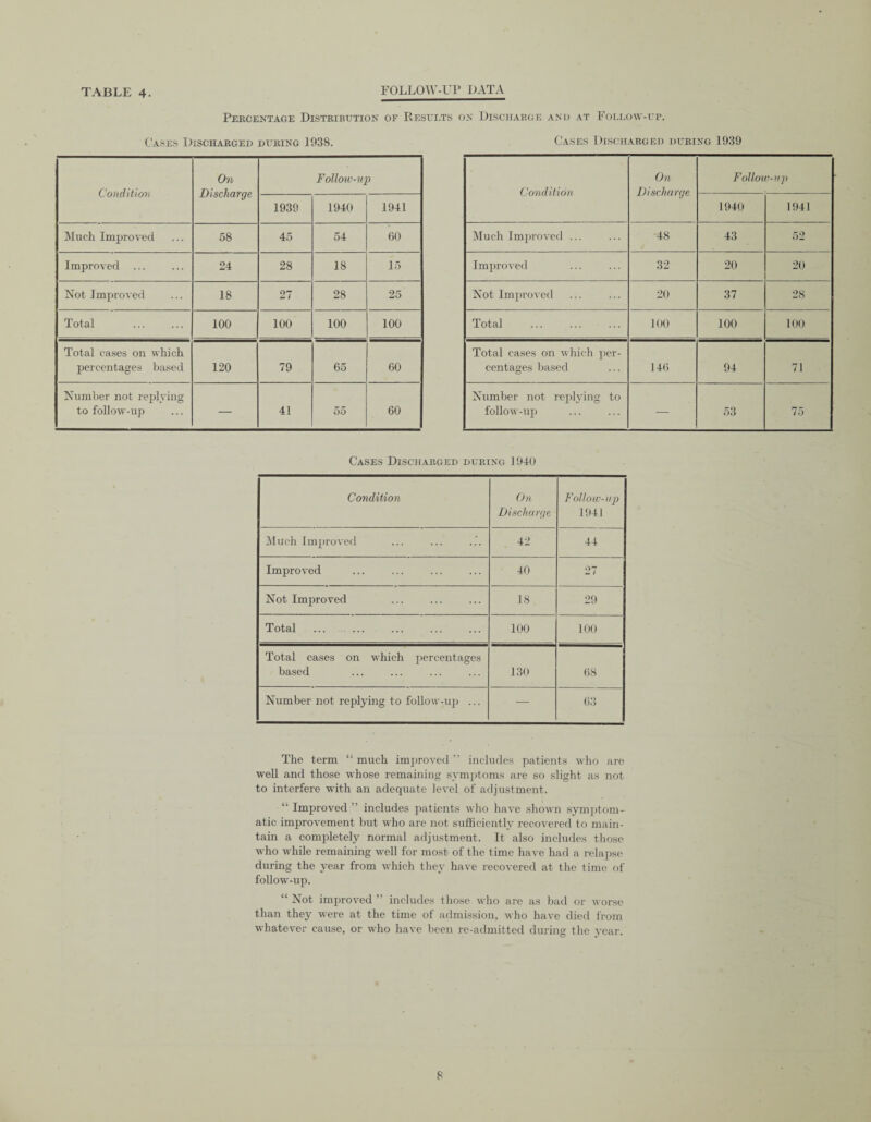 TABLE 4. FOLLOW-UP DATA Percentage Distribution of Results on Discharge and at Follow-up. Cases Discharged during 1938. Condition On Discharge Follow-up 1939 1940 1941 Much Improved 58 45 54 60 Improved ... 24 28 18 15 Not Improved 18 27 28 25 Total 100 100 100 100 Total cases on which percentages based 120 79 65 60 Number not replying to follow-up — 41 55 60 Cases Discharged during 1939 Condition On Discharge Follow-up 1940 1941 Much Improved ... 48 43 52 Improved 32 20 20 Not Improved 20 37 28 Total 100 100 100 Total cases on which per¬ centages based 146 94 71 Number not replying to follow-up — 53 75 Cases Discharged during 1940 Condition On Discharge Follow-up 1941 Much Improved 42 44 Improved 40 27 Not Improved 18 29 Total ... . 100 100 Total cases on which percentages based 130 68 Number not replying to follow-up ... — 63 The term “ much improved ” includes patients who are well and those whose remaining symptoms are so slight as not to interfere with an adequate level of adjustment. “ Improved ” includes patients who have shown symptom¬ atic improvement but who are not sufficiently recovered to main¬ tain a completely normal adjustment. It also includes those who while remaining well for most of the time have had a relapse during the year from which they have recovered at the time of follow-up. “ Not improved ” includes those who are as bad or worse than they were at the time of admission, who have died from whatever cause, or who have been re-admitted during the year.