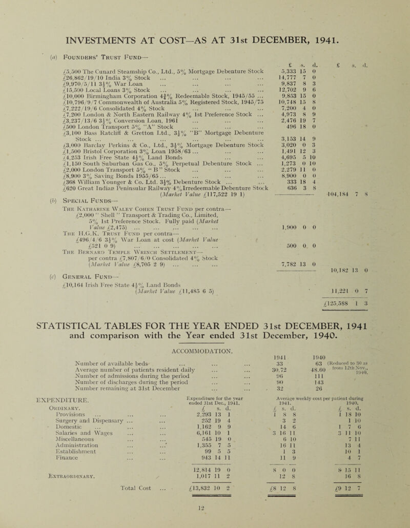 INVESTMENTS AT COST—AS AT 31st DECEMBER, 1941. (a) Founders’ Trust Fund— £5,500 The Canard Steamship Co., Ltd., 5% Mortgage Debenture Stock £26,862/19/10 India 3% Stock £9,970/5/11 31% War Loan £J 5,500 Local Loans 3% Stock £10,000 Birmingham Corporation 4f% Redeemable Stock, 1945/55 ... £10,796/9/7 Commonwealth of Australia 5% Registered Stock, 1945/75 £7,222/19/6 Consolidated 4% Stock £7,200 London & North Eastern Railway 4% 1st Preference Stock ... £3,237/13/6 3|% Conversion Loan, 1961 £500 London Transport 5% “A” Stock £3,100 Bass Ratcliff & Gretton Ltd., 3J% “B” Mortgage Debenture Stock ... ... ... ... £3,000 Barclay Perkins & Co., Ltd., 3£% Mortgage Debenture Stock £1,500 Bristol Corporation 3% Loan 1958/63 ... £4,253 Irish Free State 4|% Land Bonds £1,150 South Suburban Gas Co., 5% Perpetual Debenture Stock ... £2,000 London Transport 5% “ B” Stock £8,900 3% Saving Bonds 1955/65 ... £368 William Younger & Co. Ltd. 3£% Debenture Stock ... £620 Great Indian Peninsular Railway 4%Irredeemable Debenture Stock {.Market Value £117,522 19 1) (/.<) Special Funds— The Katharine Waley Cohen Trust Fund per contra—- £2,000 “ Shell ” Transport & Trading Co., Limited, 5% 1st Preference Stock. Fully paid (Market Value £2,475) The H.G.K. Trust Fund per contra— £496/4/6 3.4% War Loan at cost (Market Value £521 0 9) ...' . The Bernard Iemple Wrinch Settlement—- per contra £7,807/6/0 Consolidated 4% Stock (.Market Value £8,705 2 9) (r) General Fund— £10,164 Irish Free State 4A% Land Bonds (Market Value £11,485 G 5) £ s. <1 5,333 15 0 14,777 7 0 9,837 8 3 12,702 9 6 9,853 15 0 10,748 15 8 7,200 4 0 4,973 8 9 2,476 19 7 496 18 0 3,153 14 9 3,020 0 3 1,491 12 3 4,695 5 10 1,273 0 10 2,279 11 0 8,900 0 0 333 18 4 636 3 8 104,184 7 8 1,900 0 0 500 0 0 7,782 13 0 -—-- 10,182 13 0 11,221 0 7 £125,588 1 3 STATISTICAL TABLES FOR THE YEAR ENDED 31st DECEMBER, 1941 and comparison with the Year ended 31st December, 1940. ACCOMMODATION. 1941 1040 Number of available beds 33 63 (Reduced to 30 as Average number of patients resident daily 30.72 48.60 from 12th Nov., 1 Odd Number of admissions during the period ... 96 111 Number of discharges during the period . . . 90 143 Number remaining at 31st December ... 32 26 EXPENDITURE. Expenditure for ended 31st Dec. the vear , 1941. Average v 1941. eeklv cost per patient during 1940. Ordinary. l s. d. £ S. d. £ S. d. Provisions 2,293 13 1 T 8 8 l 18 10 Surgery and Dispensary ... 252 19 4 3 2 1 10 Domestic 1,162 9 9 14 6 l 7 6 Salaries and Wages 6,161 10 1 3 16 11 3 11 10 Miscellaneous 545 19 0 6 10 7 11 Administration * 1,355 7 5 16 11 13 4 Establishment 99 5 5 1 3 10 1 Finance 943 14 11 11 9 4 7 12,814 19 0 8 0 0 8 15 ii Extraordinary. 1,017 11 2 12 8 16 8 Total Cost ... £13,832 10 2 £8 12 8 £9 12 7