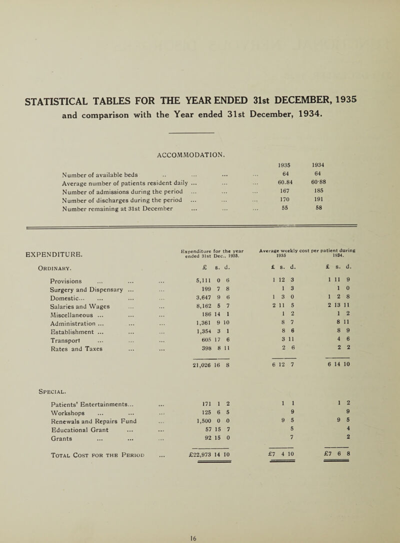 STATISTICAL TABLES FOR THE YEAR ENDED 31st DECEMBER, 1935 and comparison with the Year ended 31st December, 1934. ACCOMMODATION. Number of available beds Average number of patients resident daily ... Number of admissions during the period Number of discharges during the period Number remaining at 31st December 1935 1934 64 64 60.84 6088 167 185 170 191 55 58 EXPENDITURE. Expenditure ended 31st for the year Dec., 1935. Average weekly cost per patient during 1935 193-4. Ordinary. £ S. d. £ s. d. £ s. d. Provisions 5,111 0 6 1 12 3 1 11 9 Surgery and Dispensary ... 199 7 8 1 3 1 0 Domestic. 3,647 9 6 1 3 0 1 2 8 Salaries and Wages 8,162 5 7 2 11 5 2 13 11 Miscellaneous ... 186 14 1 1 2 1 2 Administration ... 1,361 9 10 8 7 8 11 Establishment ... 1,354 3 1 8 6 8 9 Transport 605 17 6 3 11 4 6 Rates and Taxes 398 8 11 2 6 2 2 21,026 16 8 6 12 7 6 14 10 Special. Patients’ Entertainments... 171 1 2 1 1 1 2 Workshops 125 6 5 9 9 Renewals and Repairs Fund 1,500 0 0 9 5 9 5 Educational Grant 57 15 7 5 4 Grants 92 15 0 7 2 Total Cost for the Period £22,973 14 10 £7 4 10 £7 6 8