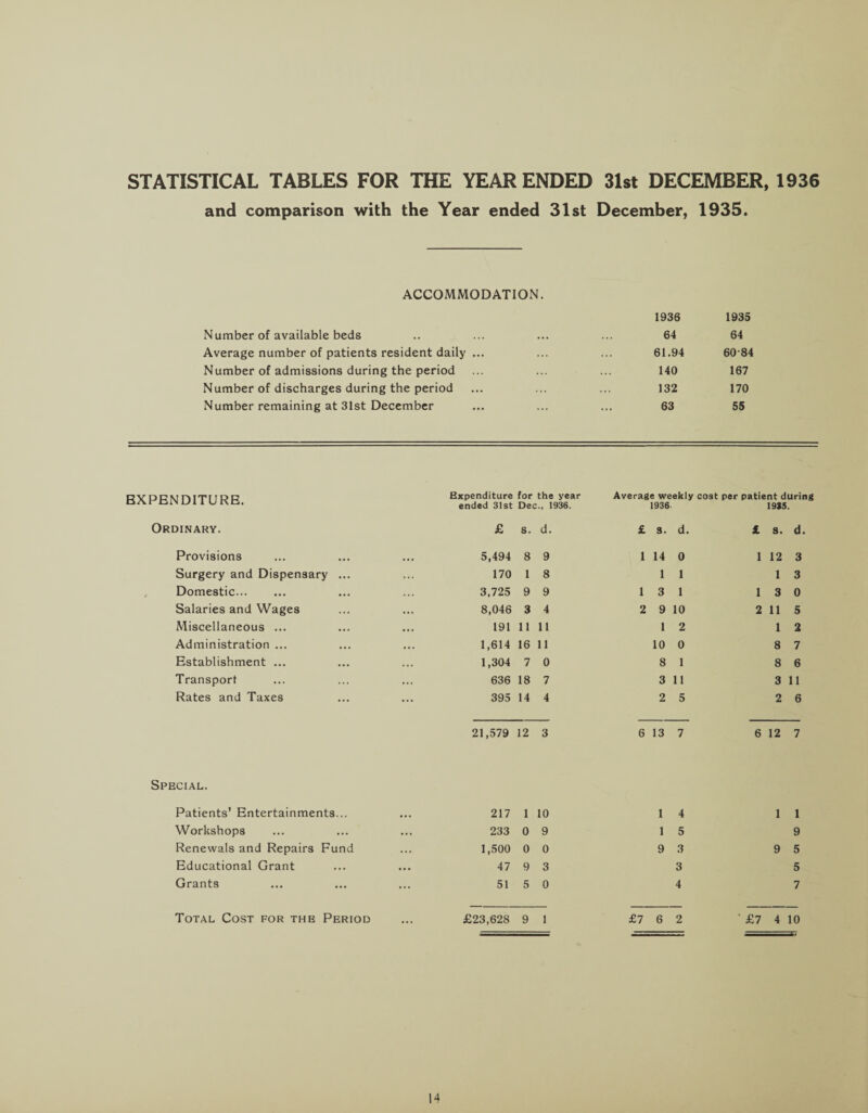 STATISTICAL TABLES FOR THE YEAR ENDED 31st DECEMBER, 1936 and comparison with the Year ended 31st December, 1935. ACCOMMODATION. 1936 1935 Number of available beds 64 64 Average number of patients resident daily ... 61.94 6084 Number of admissions during the period 140 167 Number of discharges during the period 132 170 Number remaining at 31st December 63 55 EXPENDITURE. Ordinary. Provisions Surgery and Dispensary Domestic. Salaries and Wages Miscellaneous ... Administration ... Establishment ... Transport Rates and Taxes Expenditure for the year ended 31st Dec., 1936. Average weekly cost per patient during 1936 1935. £ S. d. £ s. d. £ s. d. 5,494 8 9 170 1 8 3,725 9 9 8,046 3 4 191 11 11 1,614 16 11 1,304 7 0 636 18 7 395 14 4 1 14 0 1 1 1 3 1 2 9 10 1 2 10 0 8 1 3 11 2 5 1 12 3 1 3 1 3 0 2 115 1 2 8 7 8 6 3 11 2 6 21,579 12 3 6 13 7 6 12 7 Special. Patients’ Entertainments... 217 1 10 1 4 1 1 Workshops 233 0 9 1 5 9 Renewals and Repairs Fund 1,500 0 0 9 3 9 5 Educational Grant 47 9 3 3 5 Grants 51 5 0 4 7 Total Cost for the Period £23,628 9 1 £7 6 2 ' £7 4 10