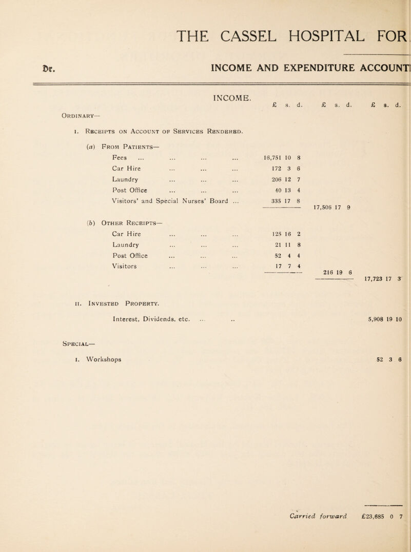 INCOME AND EXPENDITURE ACCOUNT INCOME. Ordinary- i. Receipts on Account of Services Rendered. (a) From Patients— Fees Car Hire Laundry Post Office Visitors’ and Special Nurses’ Board (b) Other Receipts- Car Hire Laundry Post Office Visitors ii. Invested Property. Interest, Dividends, etc. £ s, d. 16,751 10 8 172 3 6 206 12 7 40 13 4 335 17 8 125 16 2 21 II 8 52 4 4 17 7 4 £ s. d. 17,506 17 9 216 19 6 £ 8. d. 17,723 17 3 5,908 19 10 Special— I. Workshops 52 3 6