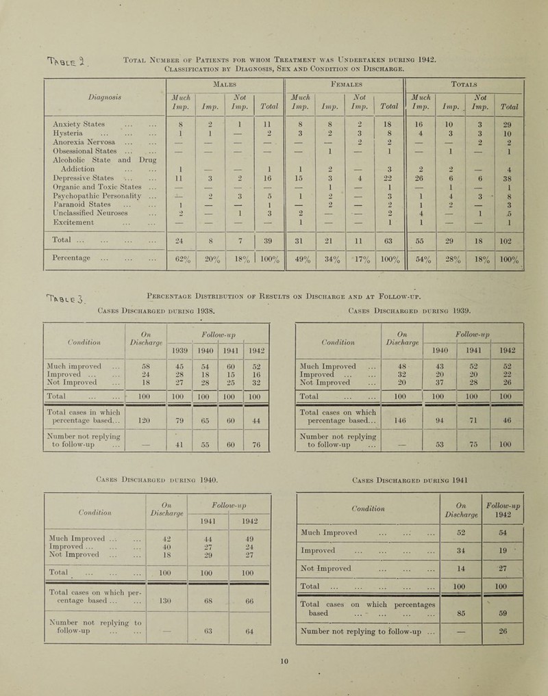 TfVQUE. 2- Total Number of Patients for whom Treatment was Undertaken during 1942. Classification by Diagnosis, Sex and Condition on Discharge. Diagnosis Males Females Totals Much Imp. Imp. Not Imp. Total Much Imp. Imp. Not j Imp. Total Much Imp. Imp. Not Imp. Total Anxiety States 8 2 1 11 8 8 2 18 16 10 3 29 Hysteria 1 i — 2 3 2 3 8 4 3 3 10 Anorexia Nervosa — — — — — — 2 2 — — 2 2 Obsessional States ..: — — — — — 1 — 1 — 1 — 1 Alcoholic State and Drug Addiction 1 — — 1 1 2 — 3 2 2 — 4 Depressive States 11 3 2 16 15 3 4 22 26 6 6 38 Organic and Toxic States ... — — — — — 1 — i — 1 — 1 Psychopathic Personality ... — 2 3 5 1 2 — o O 1 4 3 • 8 Paranoid States 1 — — 1 — 2 — 2 1 2 — 3 Unclassified Neuroses 2 — 1 3 2 — — 2 4 — 1 5 Excitement — — — — 1 — — i 1 — — 1 Total ... 24 8 7 39 31 21 11 63 55 29 18 102 Percentage 62% 20% 1?% i ioo% 49% 34% 17% 100% 54% 28% 18% 100% TV sue 3. Percentage Distribution of Results on Discharge and at Follow-up. Cases Discharged during 1938. Cases Discharged during 1939. Condition On Discharge Folio tv-up 1939 1940 1941 1942 Much improved 58 45 54 60 52 Improved ... 24 28 18 15 16 Not Improved 18 27 28 25 32 Total 100 100 100 100 100 Total cases in which percentage based... 120 79 65 60 44 Number not replying to follow-up 41 55 60 76 Condition On Discharge Follow-up 1940 1941 1942 Much Improved 48 43 52 52 Improved 32 20 20 22 Not Improved 20 37 28 26 Total 100 100 100 100 Total cases on which percentage based... 146 94 71 46 Number not replying to follow-up 53 75 100 Cases Discharged during 1940. Cases Discharged during 1941 On Follow-up Condition Discharge 1941 1942 Much Improved ... 42 44 49 Improved ... 40 27 24 Not Improved 18 29 27 Total 100 100 100 Total cases on which per- centage based ... 130 68 66 Number not replying to follow-up 63 64 Condition On Discharge Follow-up 1942 Much Improved 52 54 Improved 34 19 Not Improved 14 27 Total 100 100 Total cases on which percentages based ... ^ 85 59 Number not replying to follow-up ... — 26