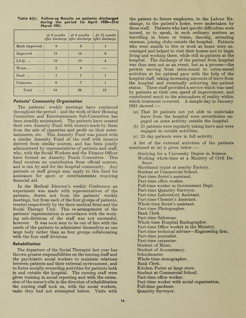 Table 6(h). Follow-up Results on patients discharged during the period 1st April 1950—31st March 1951. At 3 months At 6 months At 12 months after discharge after discharge after discharge Much Improved 9 3 1 Improved 18 14 6 I.S.Q. 18 10 4 Worse. 2 3 — Dead ... 1 1 1 Unknown 6 7 1 Total 54 38 13 Patients’ Community Organisation The patients’ weekly meetings have continued throughout the period ; and the work of their Housing Committee and Entertainments Sub-Committee has been steadily maintained. The patients have created their own Amenity Fund with moneys made by them from the sale of cigarettes and profit on their enter¬ tainments, etc. This Amenity Fund was joined with a similar Amenity Fund of the staff with moneys derived from similar sources, and has been jointly administered by representatives of patients and staff, who, with the Social Workers and the Finance Officer have formed an Amenity Funds Committee. This fund receives no contribution from official sources, and is run by and for the hospital community. Any patients or staff groups may apply to this fund for assistance for sport or entertainments requiring financial aid. In the Medical Director’s weekly Conference an experiment was made with representatives of the patients, drawn not from the patients’ weekly meetings, but from each of the four groups of patients, treated respectively by the three medical firms and the Social Therapy Unit. This re-arrangement of the patients’ representation in accordance with the work¬ ing sub-divisions of the staff was not successful, however. It was soon seen to be out of line with the needs of the patients to administer themselves as one large body rather than as four groups collaborating with the four staff divisions. Rehabilitation The departure of the Social Therapist last year has thrown greater responsibilities on the nursing staff and the psychiatric social workers to maintain relations between patients and their external environment, and to foster socially-rewarding activities for patients both in and outside the hospital. The nursing staff were given training in social reporting and with the exten¬ sion of the nurse’s role in the direction of rehabilitation the nursing staff took on, with the social workers, tasks they had not attempted before. Visits with the patient to future employers, to the Labour Ex¬ change, to the patient’s home, were undertaken by these staff. Patients who had specific difficulties were nursed, so to speak, in such ordinary matters as travelling in buses or trains, dancing, attending cinemas, joining clubs outside the hospital. Patients who were unable to live or work at home were en¬ couraged and helped to visit their homes and to begin living and working there, while still in-patients at the hospital. The discharge of the patient from hospital was thus seen not as an event, but as a process—the patient moving from intra-mural to extra-mural activities at his optimal pace with the help of the hospital staff, taking increasing amounts of leave from the hospital and eventually achieving day-patient status. These staff provided a service which was used by patients at their own speed of improvement, and contributed much to the atmosphere of reality within which treatment occurred. A sample day in January 1951 showed :— (a) That 30 patients not yet able to undertake leave from the hospital were nevertheless en¬ gaged on some activity outside the hospital. (b) 21 patients were regularly taking leave and were engaged in outside activities. (c) 25 day-patients were in full activity. A list of the external activities of the patients mentioned at (a) is given below :— Studying for a University Degree in Science. Working whole-time at a Ministry of Civil De¬ fence. Shorthand typist at nearby Factory. Student at Commercial School. Part-time florist’s assistant. Part-time office worker. Full-time worker in Government Dept. Part-time Quantity Surveyor. Part-time Laboratory Assistant. Part-time Chemist’s Assistant. Whole-time florist’s assistant. Part-time Photographer. Bank Clerk. Part-time Salesman. Whole-time Hospital Radiographer. Part-time Office worker in the Ministry. Part-time technical adviser—Engineering firm. Part-time journalist. Part-time carpenter. Student of Music. Student of Accountancy. Schoolmaster. Whole-time stenographer. Bank Clerk. Kitchen Porter at large store. Student at Commercial School. Part-time office worker. Part-time worker with social organisation. Full-time gardener. Quantity Surveyor.