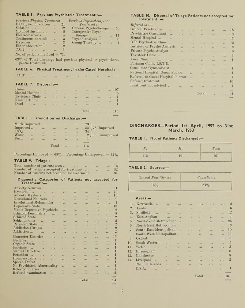 TABLE 5. Previous Psychiatric Treatment :— Previous Physical Treatment Previous Psychotherapeutic E.C.T., no. of courses ... 21 Treatment : Sedation ... 12 General Psychotherapy 50 Modified Insulin ... 5 Interpretive Psycho¬ Electro-narcosis ... 4 therapy 11 Continuous narcosis 3 Psycho-analysis... 6 Hypnosis ... 3 Group Therapy ... 1 Ether abreaction 2 C.0.2 . 1 No. of patients involved = 73. 63% of Total discharge had previous physical or psychothera¬ peutic treatment. TABLE 6. Physical Treatment in the Cassel Hospital :— E.C.T. •. _ TABLE 7. Disposal :— Home ... ... ... ... ... ... ... ... 107 Mental Hospital ... ... ... ... ... . . . 5 Tavistock Clinic ... ... ... ... ... ... . . 1 Nursing Home ... ... ... ... ... ... .. 1 Dead ... ... ... ... ... ... ... ... 1 Total .115 TABLE 8. Condition on Discharge :— Much Improved ... 23' Improved ... 55 __78 Improved I.S.Q. 34 Worse 2 36 Unimproved Dead 1 Total 115 Percentage Improved = 68%. Percentage Unimproved = 32% TABLE 9. Triage Total number of patients seen ... .176 Number of patients accepted for treatment . 82 Number of patients not accepted for treatment . 94 Diagnostic Categories of Patients not accepted for Treatment :— Anxiety Neurosis... . 1 Hysteria ... . 20 Anxiety Hysteria . 10 Obsessional Neurosis . 9 Involutional Melancholia . 1 Depressive State ... . 10 Manic Depressive Psychosis 2 Schizoid Personality 5 Schizoid State 2 Schizophrenia 2 Paranoid State 2 Addiction (Drugs) . .!! 2 Addiction ... . 2 Character Disorder .15 Epilepsy ... . 1 Organic State . 1 Psoriasis ... . 1 Mental Defective . 1 Fetishism ... . 1 Homosexuality ... . 1 Speech Defect . 1 No Psychiatric Abnormality . 1 Referred in error . 1 Refused examination . 2 Total . 94 TABLE 10. Disposal of Triage Patients not accepted for Treatment :— Referred to :— General Practitioner ... ... ... ... ... ... lg Psychiatric Consultant ... ... ... ... ... ... 13 Mental Hospital ... ... ... ... ... ... ... 13 O.P. Psychiatric Clinic ... ... ... ... ... ... 12 Institute of Psycho-Analysis ... ... ... ... ... 12 Private Psycho-Analyst ... ... ... ... ... 6 Tavistock Clinic ... ... . . ... ... ... ... 3 York Clinic ... ... ... ... ... ... ... l Portman Clinic, I.S.T.D. ... ... ... ... ... 2 Consultant Gynaecologist ... ... ... ... ... 1 National Hospital, Queen Square ... .. . . .. 1 Referred to Cassel Hospital in error ... ... ... ... 1 Refused treatment ... ... ... ... ... ... 10 Treatment not advised ... ... ... ... ... ... 1 Total . 94 DISCHARGES—Period 1st April, 1952 to 31st March, 1953 TABLE I. No. of Patients Discharged:— F. M. Total 112 49 161 TABLE 2. Sources:— General Practitioners Consultants 16% 84% Areas:— 1. Newcastle ... 2 2. Leeds . 6 3. Sheffield . 12 4. East-Anglian . 4 5. North-West Metropolitan .26 6. North-East Metropolitan . 13 7. South-East Metropolitan . 10 8. South-West Metropolitan 55 9. Oxford 5 10. South-Western . . ... ... ... 5 11. Welsh . . 3 [2. Birmingham . . . 6 13. Manchester . . . 8 L4. Liverpool . 2 Channel Islands ... U.S.A. 1 Total 161