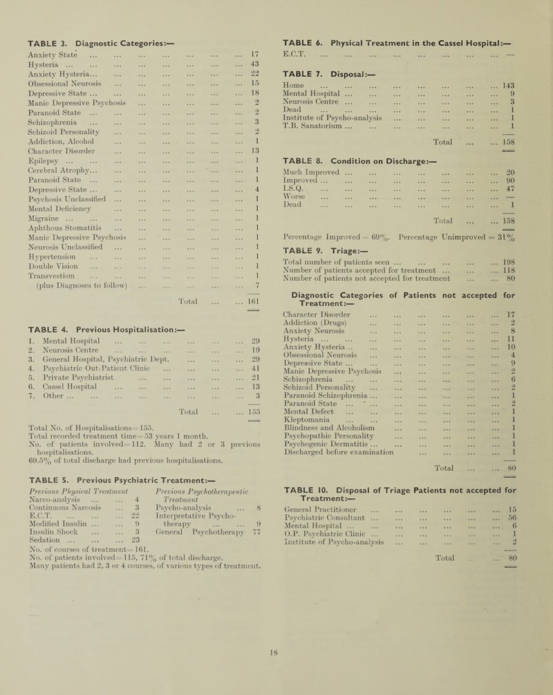 TABLE 3. Diagnostic Categories:— Anxiety State . 17 Hysteria ... . 43 Anxiety Hysteria... 22 Obsessional Neurosis . 15 Depressive State ... . 18 Manic Depressive Psychosis 2 Paranoid State 2 Schizophrenia . 3 Schizoid Personality 2 Addiction, Alcohol . 1 Character Disorder . 13 Epilepsy ... . 1 Cerebral Atrophy... . 1 Paranoid State . 1 Depressive State ... . 4 Psychosis Unclassified ... . 1 Mental Deficiency . 1 Migraine ... . 1 Aphthous Stomatitis . 1 Manic Depressive Psychosis . 1 Neurosis Unclassified . 1 Hypertension . 1 Double Vision . 1 Transvestism . 1 (plus Diagnoses to follow) ... ... 7 Total 161 TABLE 4. Previous Hospitalisation:— 1. Mental Hospital ... 29 2. Neurosis Centre ... 19 3. General Hospital, Psychiatric Dept. ... 29 4. Psychiatric Out-Patient Clinic ... 41 5. Private Psychiatrist ... 21 6. Cassel Hospital ... 13 7. Other ... ... 3 Total ... 155 Total No. of Hospitalisations= 155. Total recorded treatment time=53 years 1 month. No. of patients involved= 112. Many had 2 or 3 previous hospit alisations. 69.5% of total discharge had previous hospitalisations. TABLE 5. Previous Psychiatric Treatment:— Previous Physical Treatment Narco-anslysis ... ... 4 Continuous Narcosis ... 3 E.C.T.22 Modified Insulin ... ... 9 Insulin Shock ... ... 3 Sedation ... ... ... 23 Previous Psychotherapeutic Treatment Psycho-analysis ... 8 Interpretative Psycho¬ therapy ... ... 9 General Psychotherapy 77 No. of courses of treatment = 161. No. of patients involved= 115, 71% of total discharge. Many patients had 2, 3 or 4 courses, of various types of treatment. TABLE 6. Physical i reatment in the Cassel Hospital:— E.C.T.- TABLE 7. Disposal:— Home ... ... ... ... ... ... ... ... 143 Mental Hospital ... ... ... ... ... ... ... 9 Neurosis Centre ... ... ... ... ... ... ... 3 Dead ... ... ... ... ... ... ... ... 1 Institute of Psycho-analysis ... ... ... ... ... 1 T.B. Sanatorium ... ... ... ... ... ... ... 1 Total ... ... 158 TABLE 8. Condition on Discharge:— Much Improved ... ... ... ... ... ... ... 20 Improved ... ... ... ... ... ... ... ... 90 I.S.Q.47 Worse ... ... ... ... ... ... ... ... — Dead ... ... ... ... ... ... ... ... 1 Total ... ... 158 Percentage Improved = 69%. Percentage Unimproved = 31% TABLE 9. Triage:— Total number of patients seen ... ... ... ... ... 198 Number of patients accepted for treatment ... ... ... 118 Number of patients not accepted for treatment ... ... 80 Diagnostic Categories of Patients not accepted for T reatment:— Character Disorder . ... 17 Addiction (Drugs) 2 Anxiety Neurosis !!! 8 Hysteria ... ... ii Anxiety Hysteria... ... . ... 10 Obsessional Neurosis ... ... ... 4 Depressive State ... ... 9 Manic Depressive Psychosis 2 Schizophrenia 6 Schizoid Personality 2 Paranoid Schizophrenia ... 1 Paranoid State ... ... ... ... ... 2 Mental Defect ... 1 Kleptomania ... ... ... 1 Blindness and Alcoholism 1 Psychopathic Personality ... ... ... 1 Psychogenic Dermatitis ... ... 1 Discharged before examination . 1 Total ... 80 TABLE 10. Disposal of Triage Patients not accepted for T reatment:— General Practitioner ... 15 Psychiatric Consultant ... ... ... ... ... 56 Mental Hospital ... ... 6 O.P. Psychiatric Clinic ... 1 Institute of Psycho-analysis o Total ... 80