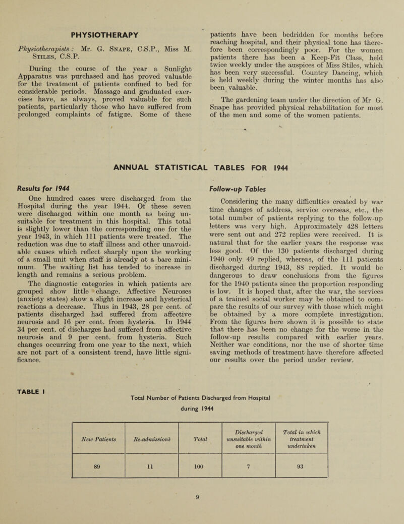 PHYSIOTHERAPY Physiotherapists: Mr. G. Snape, C.S.P., Miss M. Stiles, C.S.P. During the course of the year a Sunlight Apparatus was purchased and has proved valuable for the treatment of patients confined to bed for considerable periods. Massage and graduated exer¬ cises have, as always, proved valuable for such patients, particularly those who have suffered from prolonged complaints of fatigue. Some of these patients have been bedridden for months before reaching hospital, and their physical tone has there¬ fore been correspondingly poor. For the women patients there has been a Keep-Fit Class, held twice weekly under the auspices of Miss Stiles, which has been very successful. Country Dancing, which is held weekly during the winter months has also been valuable. The gardening team under the direction of Mr G. Snape has provided physical rehabilitation for most of the men and some of the women patients. ANNUAL STATISTICAL TABLES FOR 1944 Results for 1944 One hundred cases were discharged from the Hospital during the year 1944. Of these seven were discharged within one month as being un¬ suitable for treatment in this hospital. This total is slightly lower than the corresponding one for the year 1943, in which 111 patients were treated. The reduction was due to staff illness and other unavoid¬ able causes which reflect sharply upon the working of a small unit when staff is already at a bare mini¬ mum. The waiting list has tended to increase in length and remains a serious problem. The diagnostic categories in which patients are grouped show little change. Affective Neuroses (anxiety states) show a slight increase and hysterical reactions a decrease. Thus in 1943, 28 per cent, of patients discharged had suffered from affective neurosis and 16 per cent, from hysteria. In 1944 34 per cent, of discharges had suffered from affective neurosis and 9 per cent, from hysteria. Such changes occurring from one year to the next, which are not part of a consistent trend, have little signi¬ ficance. Follow-up Tables 0 Considering the many difficulties created by war time changes of address, service overseas, etc., the total number of patients replying to the follow-up letters was very high. Approximately 428 letters were sent out and 272 replies were received. It is natural that for the earlier years the response was less good. Of the 130 patients discharged during 1940 only 49 replied, whereas, of the 111 patients discharged during 1943, 88 replied. It would be dangerous to draw conclusions from the figures for the 1940 patients since the proportion responding is low. It is hoped that, after the war, the services of a trained social worker may be obtained to com¬ pare the results of our survey with those which might be obtained by a more complete investigation. From the figures here shown it is possible to state that there has been no change for the worse in the follow-up results compared with ear her years. Neither war conditions, nor the use of shorter time saving methods of treatment have therefore affected our results over the period under review. 9 TABLE I Total Number of Patients Discharged from Hospital during 1944 New Patients Re-admissions Total Discharged unsuitable within one month Total in which treatment undertaken 89 11 100 7 93
