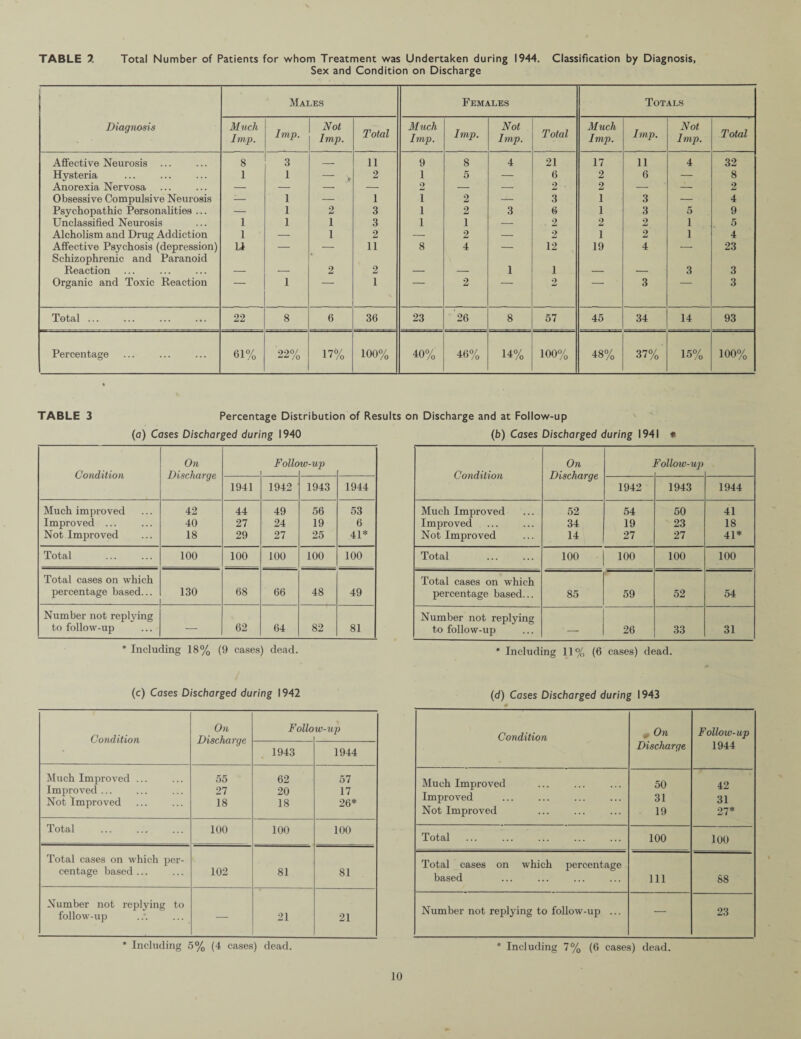 TABLE 7, Total Number of Patients for whom Treatment was Undertaken during 1944. Classification by Diagnosis, Sex and Condition on Discharge Males Females Totals Diagnosis Much Imp. Imp. Not Imp. Total Much Imp. Imp. Not Imp. Total Much Imp. Imp. Not Imp. Total Affective Neurosis 8 3 _ 11 9 8 4 21 17 11 4 32 Hysteria 1 1 > 2 1 5 — 6 2 6 — 8 Anorexia Nervosa — — — 2 — — 2 2 — — 2 Obsessive Compulsive Neurosis -- 1 — 1 I 2 — 3 1 3 — 4 Psychopathic Personalities ... — 1 2 3 i 2 3 6 1 3 5 9 Unclassified Neurosis 1 1 1 3 i 1 — 2 2 2 1 5 Alcholism and Drug Addiction 1 — 1 2 — 2 — 2 1 2 1 4 Affective Psychosis (depression) Schizophrenic and Paranoid u — — 11 8 4 *- 12 19 4 — 23 Reaction — — 2 2 — — 1 1 — — 3 3 Organic and Toxic Reaction ‘ 1 1 2 2 3 3 Total ... 22 8 6 36 23 26 8 57 45 34 14 93 Percentage . 61% 22% 17% 100% 40% 46% 14% 100% 48% 37% 15% 100% TABLE 3 Percentage Distribution of Results on Discharge and at Follow-up (a) Coses Discharged during 1940 On Follow-up Condition Discharge 1941 1942 1943 1944 Much improved 42 44 49 56 53 Improved ... 40 27 24 19 6 Not Improved 18 29 27 25 41* Total . 100 100 100 100 100 Total cases on which percentage based... 130 68 66 48 49 Number not replying to follow-up — 62 64 82 81 * Including 18% (9 cases) dead. (b) Cases Discharged during 1941 * On Follow-up Condition Discharge 1942 1943 1944 Much Improved 52 54 50 41 Improved 34 19 23 18 Not Improved 14 27 27 41* Total 100 100 100 100 Total cases on which percentage based... 85 59 52 54 Number not replying to follow-up — 26 33 31 * Including 11% (6 cases) dead. (c) Cases Discharged during 1942 On Follow-up Condition Discharge * 1943 1944 Much Improved ... 55 62 57 Improved ... 27 20 17 Not Improved 18 18 26* Total 100 100 100 Total cases on which per- centage based ... 102 81 81 Number not replying to follow-up 21 21 * Including 5% (4 cases) dead. (d) Cases Discharged during 1943 Condition * On Follow-up Discharge 1944 Much Improved 50 42 Improved 31 31 Not Improved 19 27* Total 100 100 Total cases on which percentage based 111 88 Number not replying to follow-up ... — 23 * Including 7% (6 cases) dead.