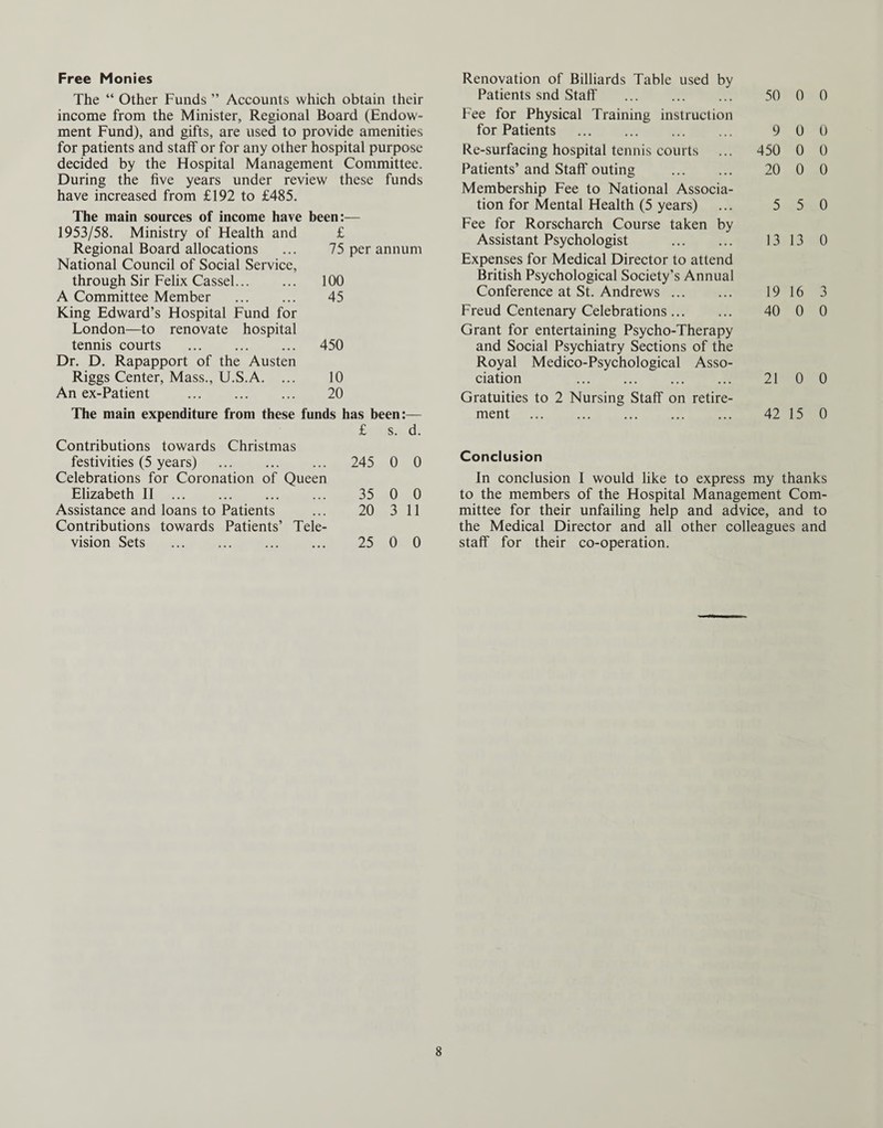 Free Monies The “ Other Funds ” Accounts which obtain their income from the Minister, Regional Board (Endow¬ ment Fund), and gifts, are used to provide amenities for patients and staff or for any other hospital purpose decided by the Hospital Management Committee. During the five years under review these funds have increased from £192 to £485. The main sources of income have 1953/58. Ministry of Health and Regional Board allocations National Council of Social Service, through Sir Felix Cassel. A Committee Member King Edward’s Hospital Fund for London—to renovate hospital tennis courts Dr. D. Rapapport of the Austen Riggs Center, Mass., U.S.A. ... An ex-Patient been: 75 per annum 100 45 450 10 20 The main expenditure from these funds has been:— £ s. d. Contributions towards Christmas festivities (5 years) Celebrations for Coronation of Queen Elizabeth II . Assistance and loans to Patients Contributions towards Patients’ Tele¬ vision Sets . 245 0 0 35 0 0 20 3 11 25 0 0 Renovation of Billiards Table used by Patients snd Staff . Fee for Physical Training instruction for Patients . Re-surfacing hospital tennis courts Patients’ and Staff' outing . Membership Fee to National Associa¬ tion for Mental Health (5 years) Fee for Rorscharch Course taken by Assistant Psychologist . Expenses for Medical Director to attend British Psychological Society’s Annual Conference at St. Andrews. Freud Centenary Celebrations. Grant for entertaining Psycho-Therapy and Social Psychiatry Sections of the Royal Medico-Psychological Asso¬ ciation Gratuities to 2 Nursing Staff on retire¬ ment . 50 0 0 9 0 0 450 0 0 20 0 0 5 5 0 13 13 0 19 16 3 40 0 0 21 0 0 42 15 0 Conclusion In conclusion I would like to express my thanks to the members of the Hospital Management Com¬ mittee for their unfailing help and advice, and to the Medical Director and all other colleagues and staff for their co-operation.