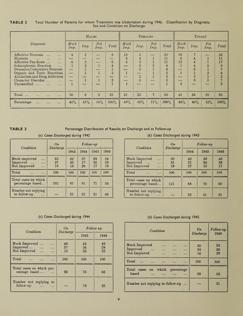 TABLE 2 Total Number of Patients for whom Treatment was Undertaken during 1946. Classification by Diagnosis, Sex and Condition on Discharge Males Females Totals Diagnosis Much Imp. Not Total Much Imp. Not Total Much Imp. Not Total Imp. Imp. Imp. Imp. Imp. Imp. Affective Neurosis . 4 2 _ 6 15 5 20 19 7 _ 26 Hysteria . — — — — 6 4 1 11 6 4 1 11 Affective Psychosis ... 4 2 — 6 8 2 1 11 12 4 1 17 Schizophrenic Reaction 1 2 1 4 — 2 2 4 1 4 3 8 0 bsessive^Compulsive Neurosis — 1 •— 1 — 5 1 6 — 6 1 7 Organic and Toxic Reactions — 1 1 2 1 1 2 1 1 2 4 Alcoholism and Drug Addiction — — — — — 2 1 3 — 2 1 3 Character Disorder .. — 1 1 2 — 5 — 5 — 6 1 7 Unclassified ... . 1 1 1 “ 1 2 “ 2 Total ... 10 9 3 22 31 25 7 63 41 34 10 85 Percentage . 45% 41% 14% 100% 49% 40% 11% 100% 48% 40% 12% 100% TABLE 3 Percentage Distribution of Results on Discharge and at Follow-up (a) Cases Discharged during 1942 (b) Cases Discharged during 1943 Condition On Discharge Folio w-up Condition On Discharge Follow-up 1943 1944 1945 1946 1944 1945 1946 Much improved 55 62 57 58 54 Much Improved 50 42 56 45 Improved. 27 20 17 25 28 Improved 31 31 34 38 Not Improved 18 18 26 17 18 Not Improved 19 27 10 17 Total . 100 100 100 100 100 Total . 100 100 100 100 Total cases on which percentage based... 102 81 81 71 54 Total cases on which percentage based... 111 88 70 60 Number not replying to follow-up — 21 21 31 48 Number not replying to follow-up — 23 41 51 (c) Cases Discharged during 1944 (d) Cases Discharged during 1945 Condition On Follow-up Discharge 1946 Much Improved . 50 35 Improved . 34 36 Not Improved . 16 29 Total . 100 100 Total cases on which percentage based 89 58 Number not replying to follow-up ... — 31 On Follow-up Condition Discharge 1945 1946 Much Improved. 48 43 49 Improved. 37 34 29 Not Improved . 15 23 22 Total . 100 100 100 Total cases on which per- centage based . 93 75 68 Number not replying to follow-up . 1 18 25