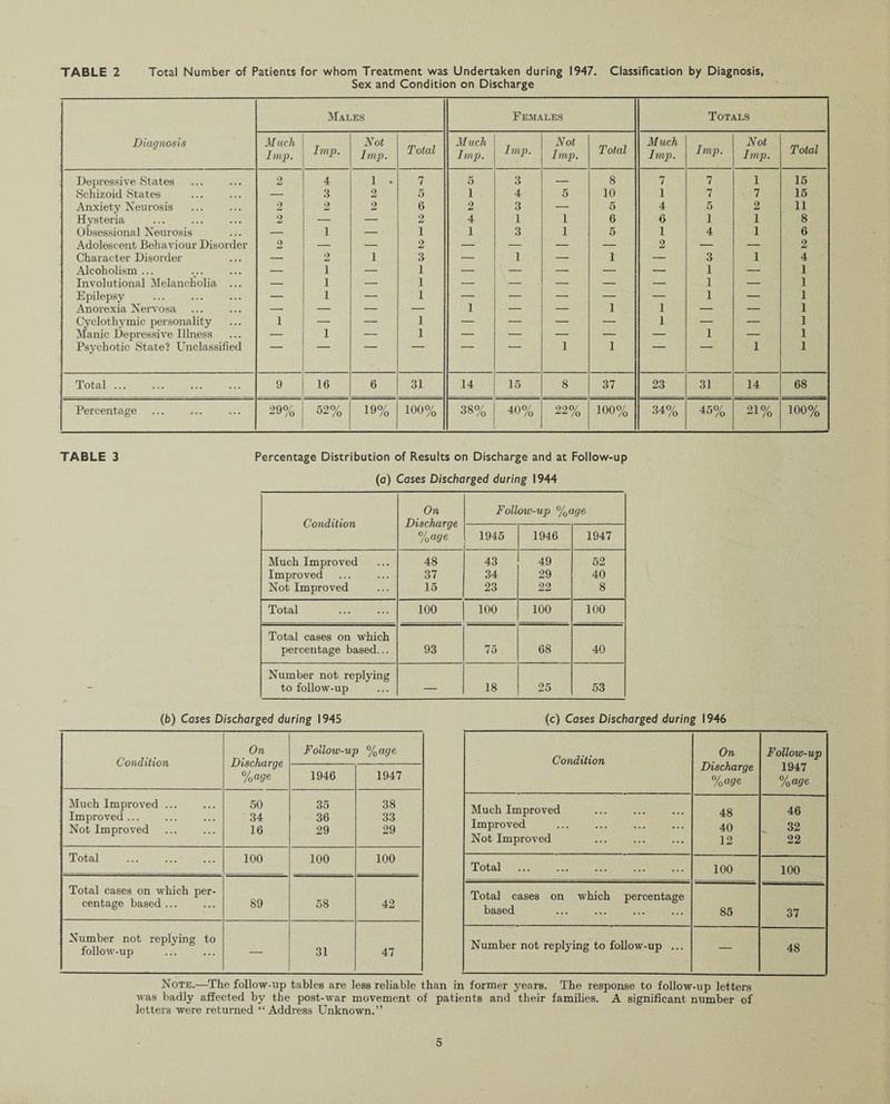 TABLE 2 Total Number of Patients for whom Treatment was Undertaken during 1947. Classification by Diagnosis, Sex and Condition on Discharge Diagnosis Males Females Totals M uch Imp. Imp. Not Imp. Total M uch Imp. Imp. Not Imp. Total Much Imp. Imp. Not Imp. Total Depressive States 2 4 1 . 7 5 3 — 8 7 7 1 15 Schizoid States . — 3 2 5 1 4 5 10 1 7 7 15 Anxiety Neurosis . 2 2 2 6 2 3 — 5 4 5 2 11 Hysteria . 2 — — 2 4 1 1 6 6 1 1 8 Obsessional Neurosis — i — 1 1 3 1 5 1 4 1 6 Adolescent Behaviour Disorder 2 — — 2 — — — — 2 — — 2 Character Disorder — 2 i 3 — 1 — 1 — 3 1 4 Alcoholism ... . — i — 1 — — — — — 1 — 1 Involutional Melancholia ... — i — 1 — — — — — 1 — 1 Epilepsy . — i — 1 — — — — — 1 — 1 Anorexia Nervosa — — — — 1 — — 1 1 — — 1 Cyclothymic personality i — — 1 — — — — 1 — — 1 Manic Depressive Illness — i — 1 — — — — — 1 — 1 Psychotic State? Unclassified 1 1 1 1 Total ... . 9 16 6 31 14 15 8 37 23 31 14 68 Percentage 29% 52% 19% 100% 38% 40% 22% 100% 34% 45% 21% 100% TABLE 3 Percentage Distribution of Results on Discharge and at Follow-up (a) Cases Discharged during 1944 Condition On Discharge %age Follow-up %age 1945 1946 1947 Much Improved 48 43 49 52 Improved 37 34 29 40 Not Improved 15 23 22 8 Total 100 100 100 100 Total cases on which percentage based... 93 75 68 40 Number not replying to follow-up — 18 25 53 (b) Cases Discharged during 1945 (c) Cases Discharged during 1946 Condition On Discharge %age Follow-up %age 1946 1947 Much Improved ... 50 35 38 Improved ... 34 36 33 Not Improved 16 29 29 Total . 100 100 100 Total cases on which per- centage based . 89 58 42 Number not replying to follow-up .  31 47 Condition On Discharge %age Follow-up 1947 %age Much Improved 48 46 Improved 40 32 Not Improved . 12 22 Total . 100 100 Total cases on which percentage based ... . 85 37 Number not replying to follow-up ... •— 48 Note.—The follow-up tables are less reliable than in former years. The response to follow-up letters was badly affected by the post-war movement of patients and their families. A significant number of letters were returned “Address Unknown.”
