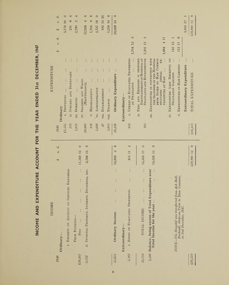 INCOME AND EXPENDITURE ACCOUNT FOR THE YEAR ENDED 31st DECEMBER, 1947 T3 00 o f—H co tH CO CO pH iO •-H o r—i lO X o cO T* <N X CO ^H 7} l> C'f O of r-H ^f ^H w o lO T3 to oq »—i *—i CO to oq to CO r™H r-H rH rti oq to CO O o X r-H VI l> oq i—i CO r-H r-H p^ 3 D H 8 z 3 3 z 3 to Z o X X H 93 Zi t£| X t/3 z <j x X a a X a > >> o X X C3 On -J1 C •r* in o 73 S3 ◄ w : 73 £ £ o o Zk rA •d H Z o oq JZ5 EH 03 Eh 73 » oq <J aa a w w s s o < nq o 73 HH s a j: S <1 a a > •-H M H a 9 a PQ ◄ H 73 H w o a a w M M W K H H ^ K. M o Ih a 4-» •M ■O a V Oh X 3 >> g 0 T3 X o to a H H X W CM O X >> Ph OS 0 T3 X O a Ph x 3 a a H H a o > 3 Ph O Ph a X Ph 3 O ^ Ph S O HH X Ph Ph to a z <1 a >H <1 £ Eh <1 to O <a M x V to a to Z a Pi X o a a Z X a PH 5 o M |S a ^ a h z <1 o Eh w a 3 Ph S o ° 3° z UK Z a O O p z o H 3 ^ EH a g 5 « <J a p. to 3 co a a 3 a a EH a z a X 3 X a a a • < H U a Z 3 Hw Eh <1 a ^ B x eh a Z o §g 3 § M a to 3 hO -d-co a z a x 3 „ £ x X 3 OT Z a a x 3 O a <i w z o a x a Eh a z x x 3 »o O) Co Cs to CO ^o Ob CO Oi Cb oq »o *o of CO Ci cs 0O CO >*H CO of Oi CO oq X! o ra 05 o 00 •N 00 ca t-- X Tf< o C5 co ; o *—H EO oq *—( r-H r—1 “H X EO CO CO o CO r-H EO oq X o co EO x_ rf lO rH cf r—1 r-H r-H oq 3 s o o z 3 x fH 5 co Ob Q a Q fc W *-H 73 W O t-H > 03 W 0Q s*h o H 2i £> O o o <1 £ O 73 H Ph W w o w rx», 73 H fc W M H < On o »3 o H f3 tT Q fc W Q 73 Oh !3 H PH H 03 oq Oh O o3 Q sq H 73 oq > o CJ >> 3 *d u 0 >> Jh d d •d tx o Cl u H-J X w 7) tq M H 03 oq Ph O 03 oq H < D O > W 73 H F5 'V' o o 52h o H sh : Q • > O . u : d • H-» •*H T3 S . a • Oh ‘ X 3 s : P * h 3 «« >» ° a «5 3 to +J g x x,2 a c S •x o a (j JP C «. HH a fh a a » 5~h O ^H oq co CO Ob i 20 Oq co so Ob ^ 1 CO co •o CO c+q to *o ^H CO SO CO oq c+q 8 Extraordinary Expenditure ... 4,850 17