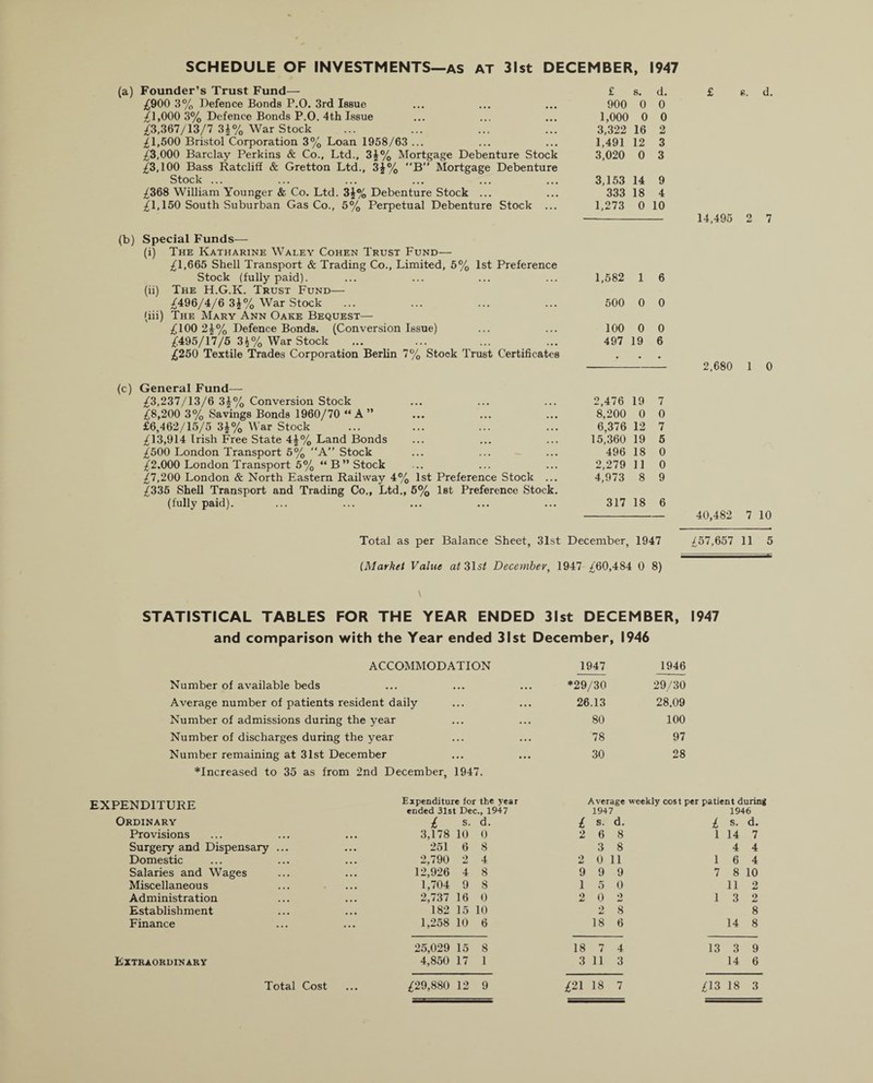 SCHEDULE OF INVESTMENTS—as at 31st DECEMBER, 1947 (a) Founder’s Trust Fund— £900 3% Defence Bonds P.0. 3rd Issue £1,000 3% Defence Bonds P.O. 4th Issue £3,367/13/7 331% War Stock £1,500 Bristol Corporation 3% Loan 1958/63 ... £3,000 Barclay Perkins & Co., Ltd., 3£% Mortgage Debenture Stock £3,100 Bass Ratcliff & Gretton Ltd., 3£% “B” Mortgage Debenture Stock ... £368 William Younger & Co. Ltd. 3|% Debenture Stock ... £1,150 South Suburban Gas Co., 5% Perpetual Debenture Stock ... (b) Special Funds— (i) The Katharine Waley Cohen Trust Fund— /l,665 Shell Transport & Trading Co., Limited, 5% 1st Preference Stock (fully paid). (ii) The H.G.K. Trust Fund— £496/4/6 3J% War Stock (iii) The Mary Ann Oake Bequest— £ 100 2£% Defence Bonds. (Conversion Issue) £495/17/5 3^% War Stock £250 Textile Trades Corporation Berlin 7% Stock Trust Certificates (c) General Fund— £3,237/13/6 3£% Conversion Stock £8,200 3% Savings Bonds 1960/70 “A” £6,462/15/5 3£% War Stock £13,914 Irish Free State 4£% Land Bonds £500 London Transport 5% ‘‘A” Stock £2.000 London Transport 5% “ B ” Stock £7,200 London & North Eastern Railway 4% 1st Preference Stock .. £335 Shell Transport and Trading Co., Ltd., 5% 1st Preference Stock (fully paid). 900 0 0 1,000 0 0 3,322 16 2 1,491 12 3 3,020 0 3 3,153 14 9 333 18 4 1,273 0 10 - 14,495 2 7 1,582 1 6 500 0 0 100 0 0 497 19 6 . s • 2,476 19 7 8,200 0 0 6,376 12 7 15,360 19 5 496 18 0 2,279 11 0 4,973 8 9 317 18 6 2,680 1 0 40,482 7 10 Total as per Balance Sheet, 31st December, 1947 £57,657 11 5 (Market Value at 31sf December, 1947 £60,484 0 8) STATISTICAL TABLES FOR THE YEAR ENDED 31st DECEMBER, 1947 and comparison with the Year ended 31st December, 1946 ACCOMMODATION Number of available beds Average number of patients resident daily Number of admissions during the year Number of discharges during the year Number remaining at 31st December increased to 35 as from 2nd December, 1947. 1947 1946 *29/30 29/30 26.13 28.09 80 100 78 97 30 28 EXPENDITURE Ordinary Provisions Surgery and Dispensary Domestic Salaries and Wages Miscellaneous Administration Establishment Finance Expenditure for the year Average weekly cost per patient during ended 31st Dec., 1947 1947 1946 £ s. d. £ S. d. £ s. d. 3,178 10 0 2 6 8 l 14 7 251 6 8 3 8 4 4 2,790 2 4 2 0 11 l 6 4 12,926 4 8 9 9 9 7 8 10 1,704 9 8 1 5 0 11 2 2,737 16 0 2 0 2 1 3 2 182 15 10 2 8 8 1,258 10 6 18 6 14 8 25,029 15 8 18 7 4 13 3 9 4,850 17 1 3 11 3 14 6 Extraordinary