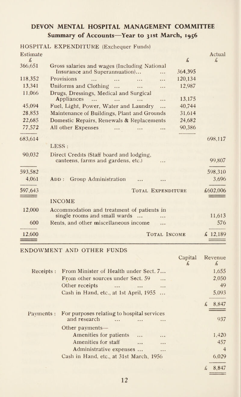 DEVON MENTAL HOSPITAL MANAGEMENT COMMITTEE Summary of Accounts—Year to 31st March, 1956 HOSPITAL EXPENDITURE (Exchequer Funds) Estimate Actual £ £ £ 366,651 Gross salaries and wages (Including National Insurance and Superannuation)... 364,395 118,352 Provisions 120,134 13,341 Uniforms and Clothing ... 12,987 11,066 Drugs, Dressings, Medical and Surgical Appliances 13,175 45,094 Fuel, Light, Power, Water and Laundry 40,744 28,853 Maintenance of Buildings, Plant and Grounds 31,614 22,685 Domestic Repairs, Renewals & Replacements 24,682 77,572 All other Expenses 90,386 683,614 698,117 LESS : 90,032 Direct Credits (Staff board and lodging. canteens, farms and gardens, etc.) 99,807 593,582 598,310 4,061 Add : Group Administration 3,696 597,643 Total Expenditure £602,006 INCOME 12,000 Accommodation and treatment of patients in single rooms and small wards ... 11,613 600 Rents, and other miscellaneous income 576 12,600 Total 1 Income £ 12,189 ENDOWMENT AND OTHER FUNDS Receipts : From Minister of Health under Sect. 7... From other sources under Sect. 59 Other receipts Cash in Hand, etc., at 1st April, 1955 ... Payments : P'or purposes relating to hospital services and research Other payments— Amenities for patients Amenities for staff Administrative expenses ... Cash in Hand, etc., at 31st March, 1956 Capital Revenue £ £ 1,655 2,050 49 5,093 £ 8,847 937 1,420 457 4 6,029 £ 8.847