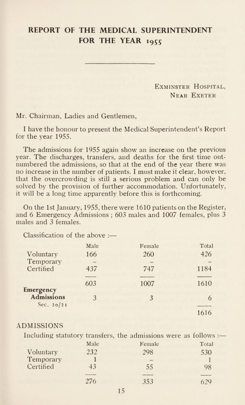 FOR THE YEAR 1955 Exminster Hospital, Near Exeter Mr. Chairman, Ladies and Gentlemen, I have the honour to present the Medical Superintendent’s Report for the year 1955. The admissions for 1955 again show an increase on the previous year. The discharges, transfers, and deaths for the first time out¬ numbered the admissions, so that at the end of the year there was no increase in the number of patients. I must make it clear, however, that the overcrowding is still a serious problem and can only be solved by the provision of further accommodation. Unfortunately, it will be a long time apparently before this is forthcoming. On the 1st January, 1955, there were 1610 patients on the Register, and 6 Emergency Admissions ; 603 males and 1007 females, plus 3 males and 3 females. Classification of the above :— Male Female Total Voluntary 166 260 426 Temporary — — • — Certified 437 747 1184 603 1007 1610 Emergency Admissions 3 3 6 Sec. 20/21 1616 ADMISSIONS Including statutory transfers, the admissions were as follows Male Female Total Voluntary 232 298 530 Temporary 1 — 1 Certified 43 55 98 276 353 629