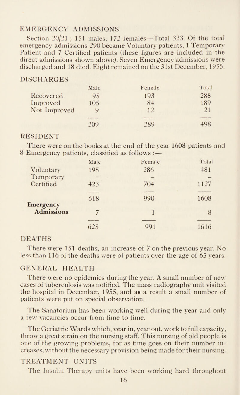 EMERGENCY ADMISSIONS Section 20/21 ; 151 males, 172 females—Total 323. Of the total emergency admissions 290 became Voluntary patients, 1 Temporary Patient and 7 Certified patients (these figures are included in the direct admissions shown above). Seven Emergency admissions were discharged and 18 died. Eight remained on the 31st December, 1955. DISCHARGES Male Female Total Recovered 95 193 288 Improved 105 84 189 Not Improved 9 12 21 209 I Os 1 00 1 ^ 498 RESIDENT There were on the books at the end of the year 1608 patients 8 Emergency patients, classified as follows :— Male Female Total Voluntary 195 286 481 Temporary — — Certified 423 704 1127 618 990 1608 Emergency Admissions 7 1 8 625 991 1616 DEATHS There were 151 deaths, an increase of 7 on the previous year. No less than 116 of the deaths were of patients over the age of 65 years. GENERAL HEALTH There were no epidemics during the year. A small number of new cases of tuberculosis was notified. The mass radiography unit visited the hospital in December, 1955, and as a result a small number of patients were put on special observation. The Sanatorium has been working well during the year and only a few vacancies occur from time to time. The Geriatric Wards which, year in, year out, work to full capacity, throw a great strain on the nursing staff. This nursing of old people is one of the growing problems, for as time goes on their number in¬ creases, without the necessary provision being made for their nursing. TREATMENT UNITS The Insulin Therapy units have been working hard throughout